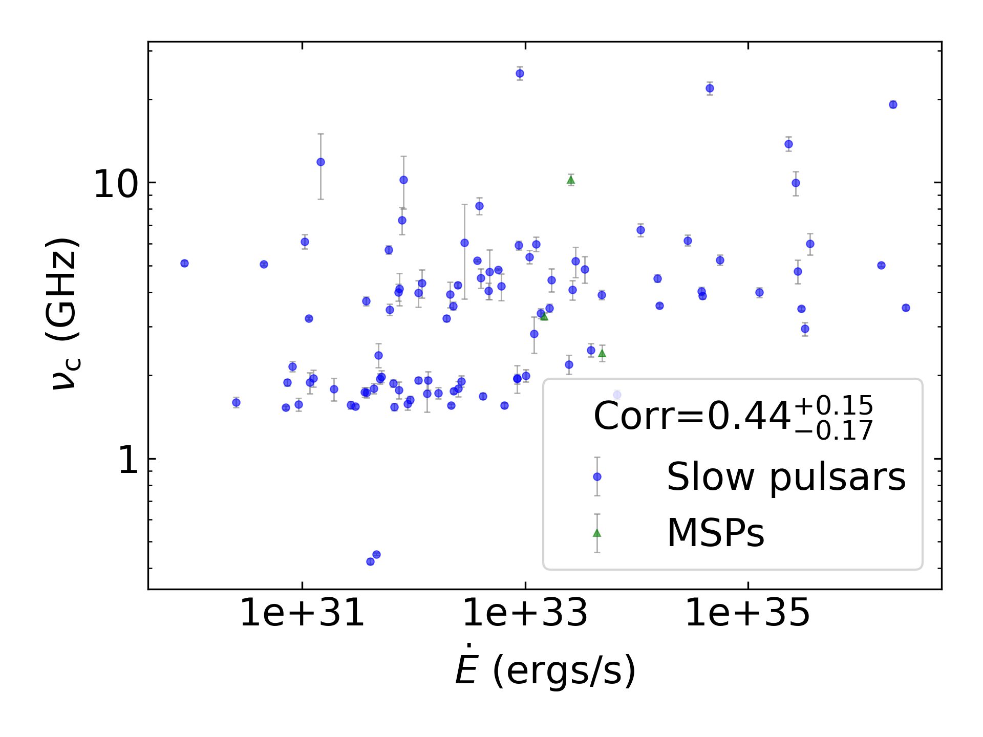 _images/corr_line_vc_log_ATNF_E_dot_%28ergs_s%29_log_Only_Isolated_Pulsars.png