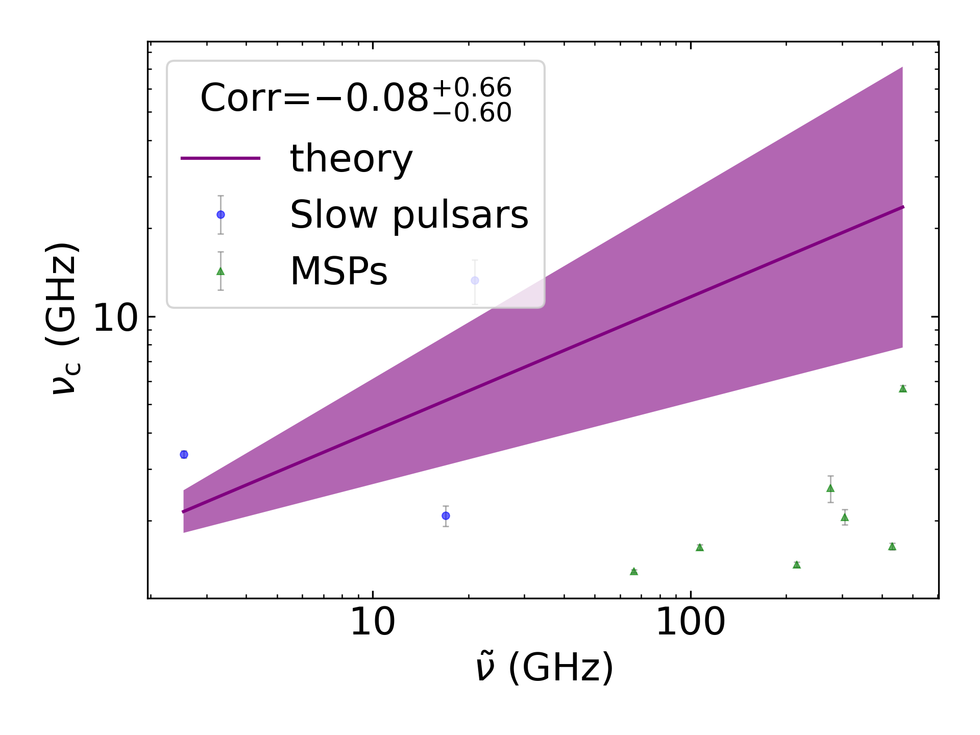 _images/corr_line_vc_log_ATNF_Spin_Frequency_%28Hz%29_log_Only_Binary_Pulsars.png