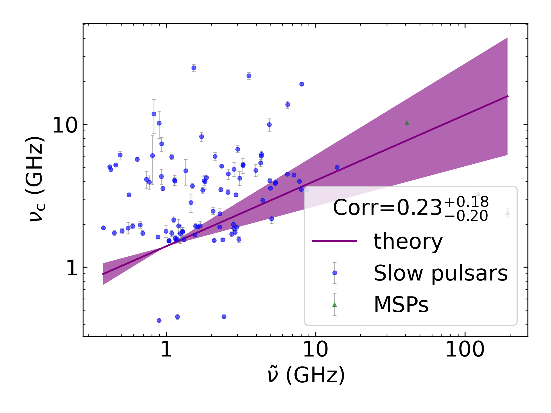 _images/corr_line_vc_log_ATNF_Spin_Frequency_%28Hz%29_log_Only_Isolated_Pulsars.png