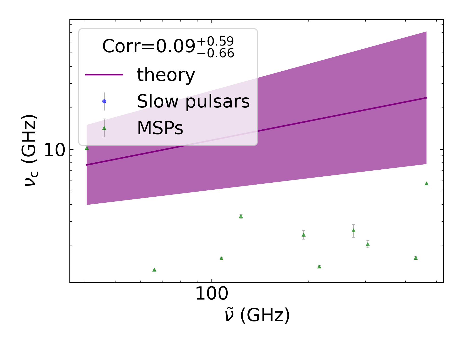 _images/corr_line_vc_log_ATNF_Spin_Frequency_%28Hz%29_log_Only_MSPs.png