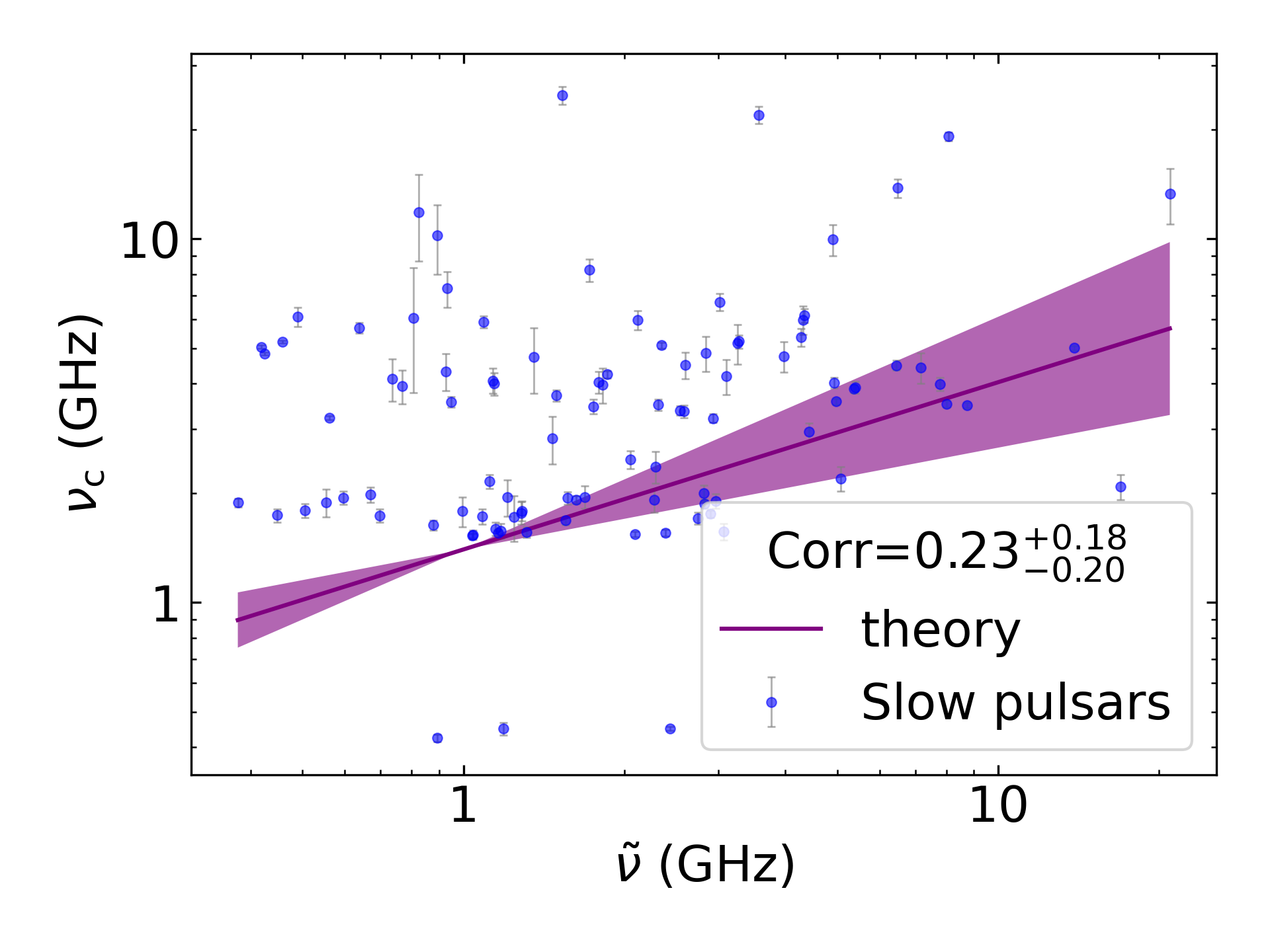 _images/corr_line_vc_log_ATNF_Spin_Frequency_%28Hz%29_log_Only_Slow_Pulsars.png