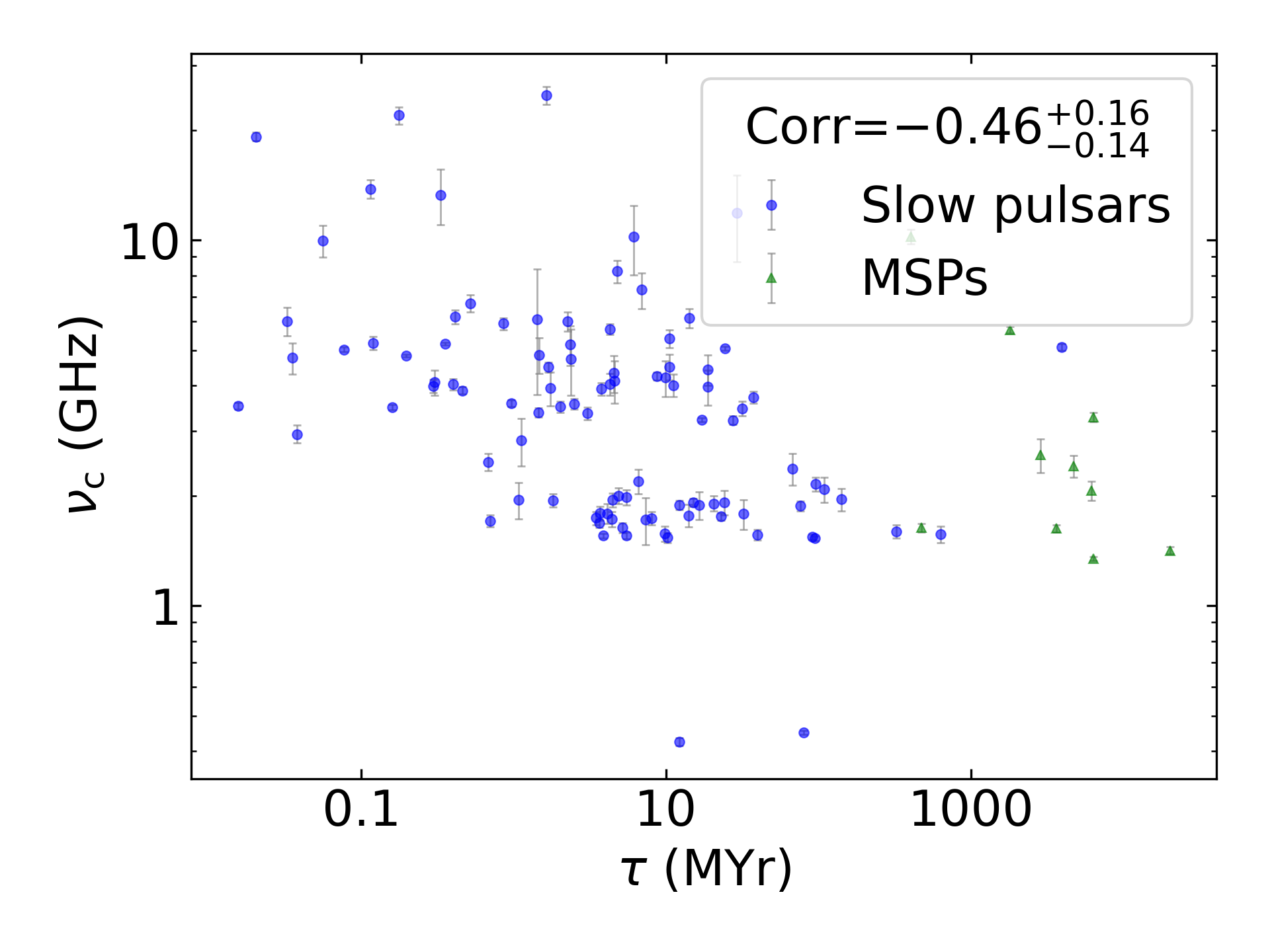 _images/corr_line_vc_log_Age_%28Yr%29_log_All_Pulsars.png