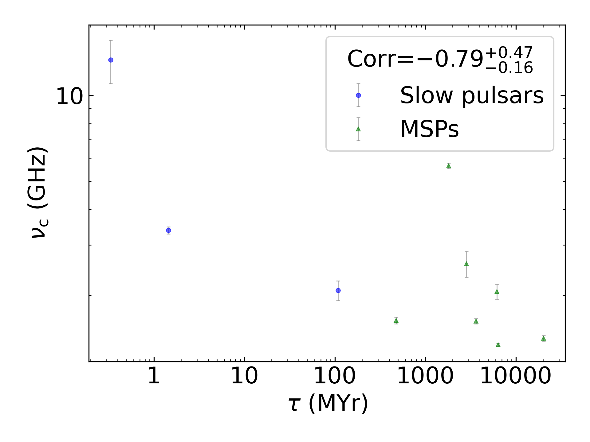 _images/corr_line_vc_log_Age_%28Yr%29_log_Only_Binary_Pulsars.png