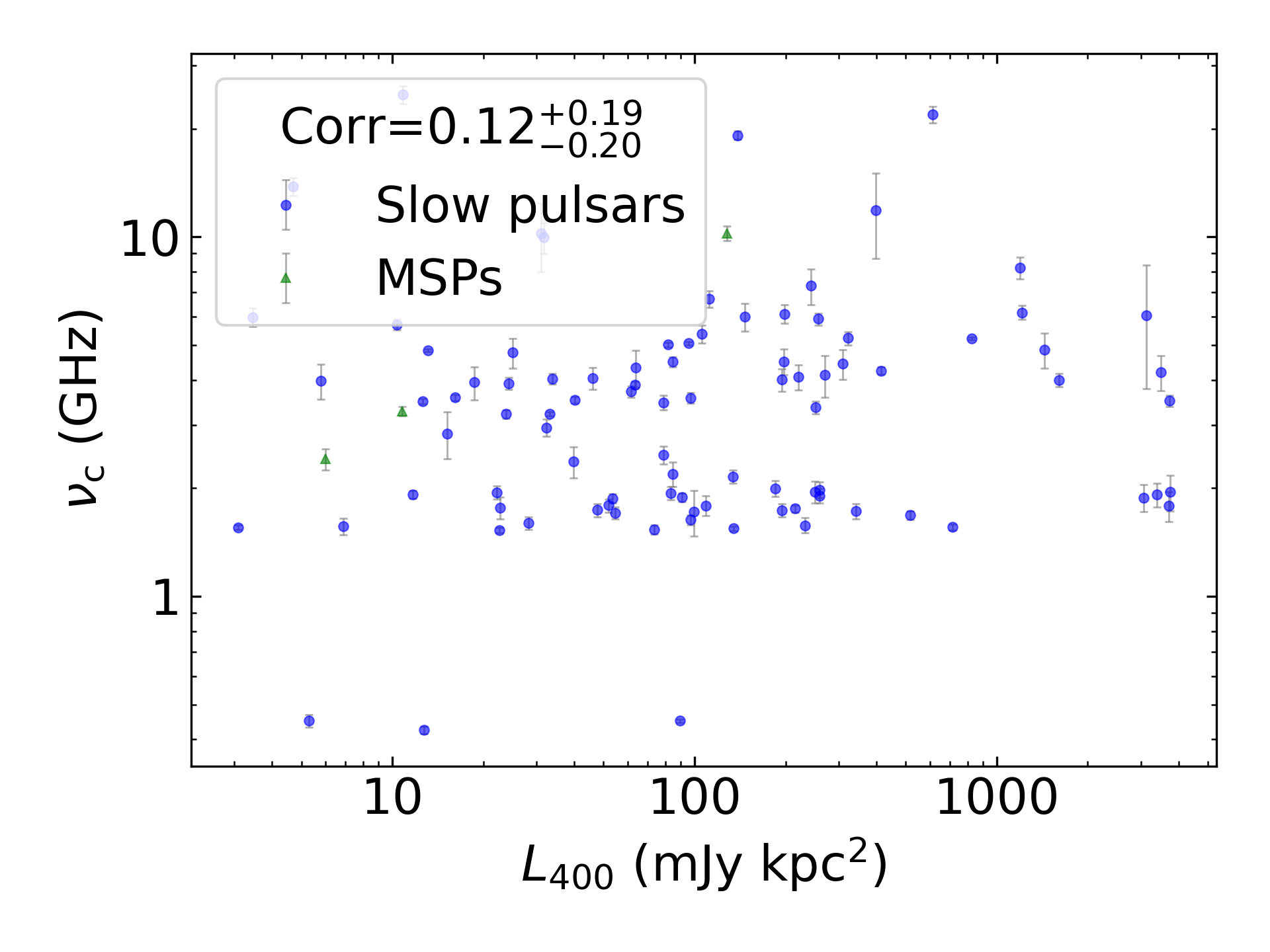 _images/corr_line_vc_log_L400_%28mJy_kpc%5E2%29_log_Only_Isolated_Pulsars.png