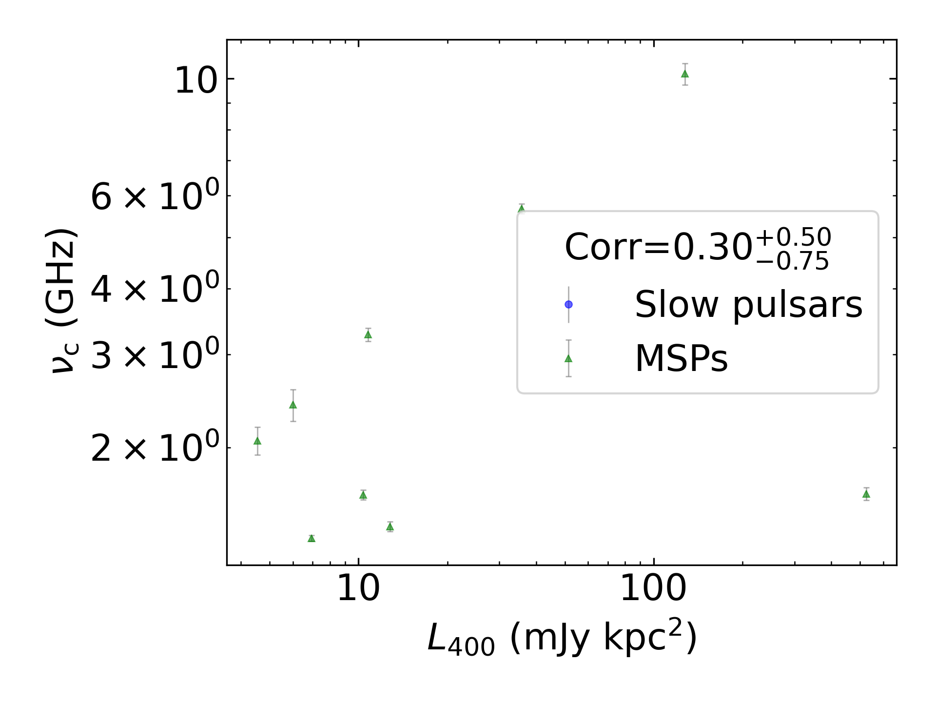 _images/corr_line_vc_log_L400_%28mJy_kpc%5E2%29_log_Only_MSPs.png