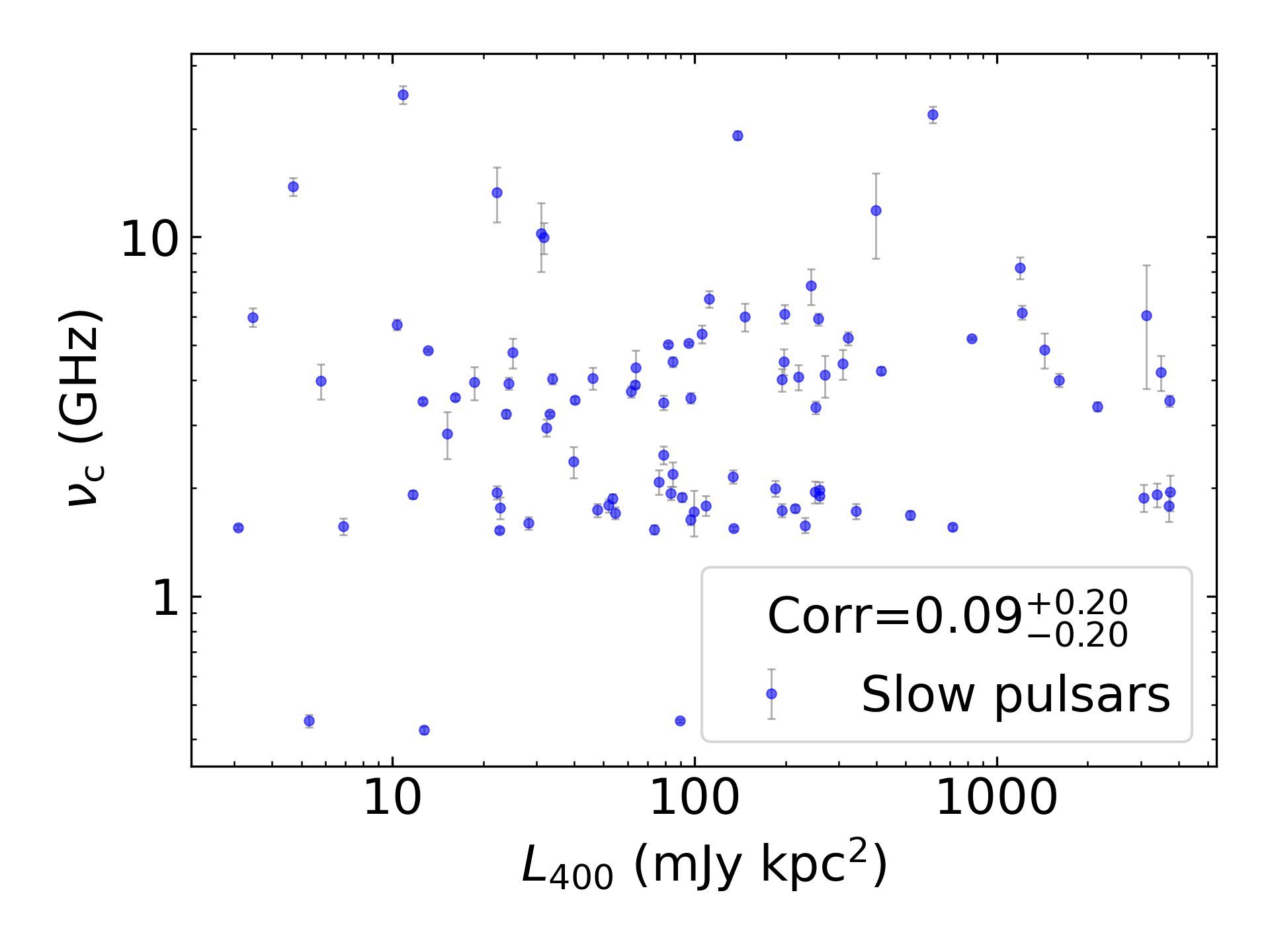 _images/corr_line_vc_log_L400_%28mJy_kpc%5E2%29_log_Only_Slow_Pulsars.png