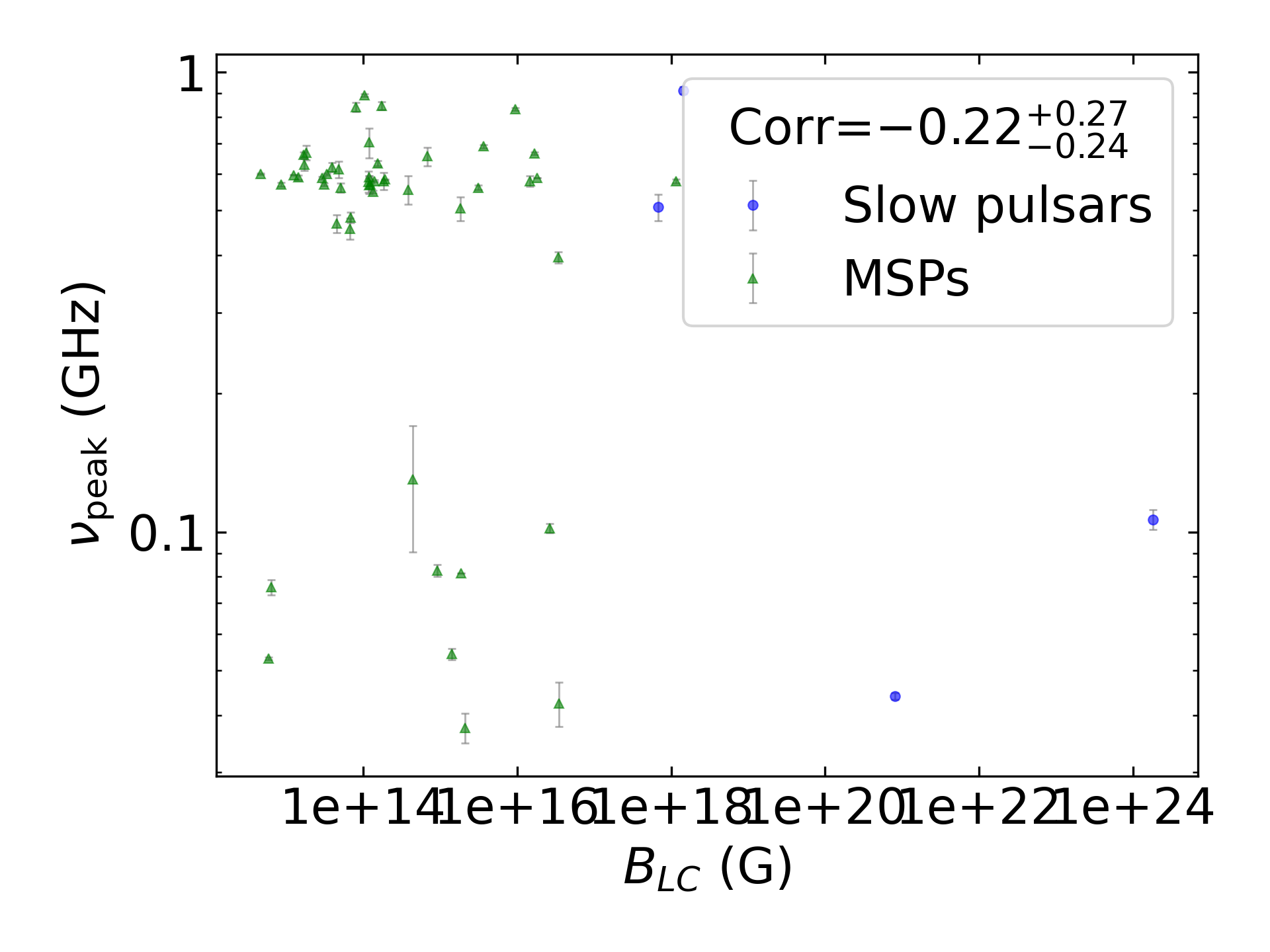 _images/corr_line_vpeak_log_ATNF_B_LC_%28G%29_log_Only_Binary_Pulsars.png