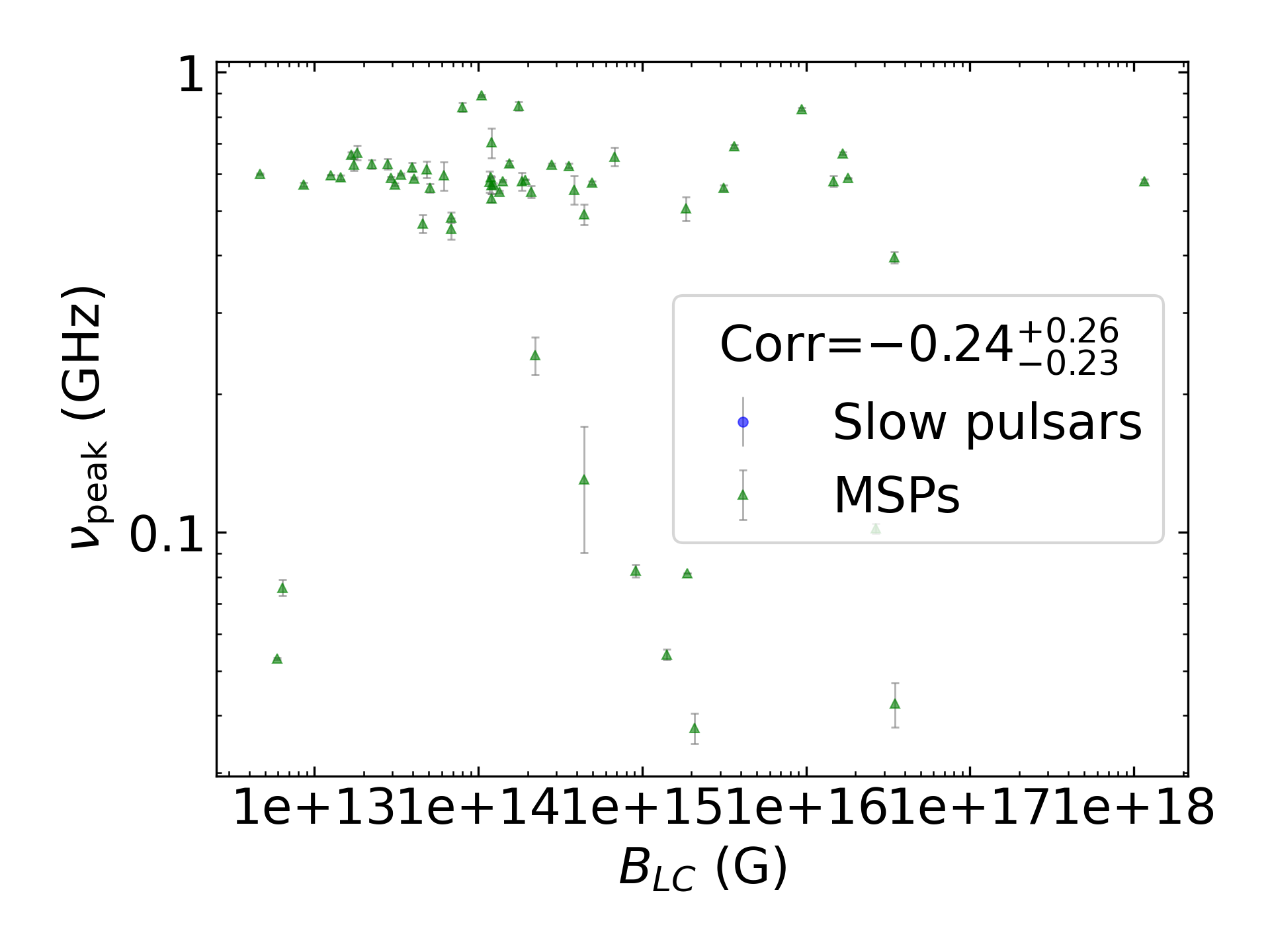 _images/corr_line_vpeak_log_ATNF_B_LC_%28G%29_log_Only_MSPs.png