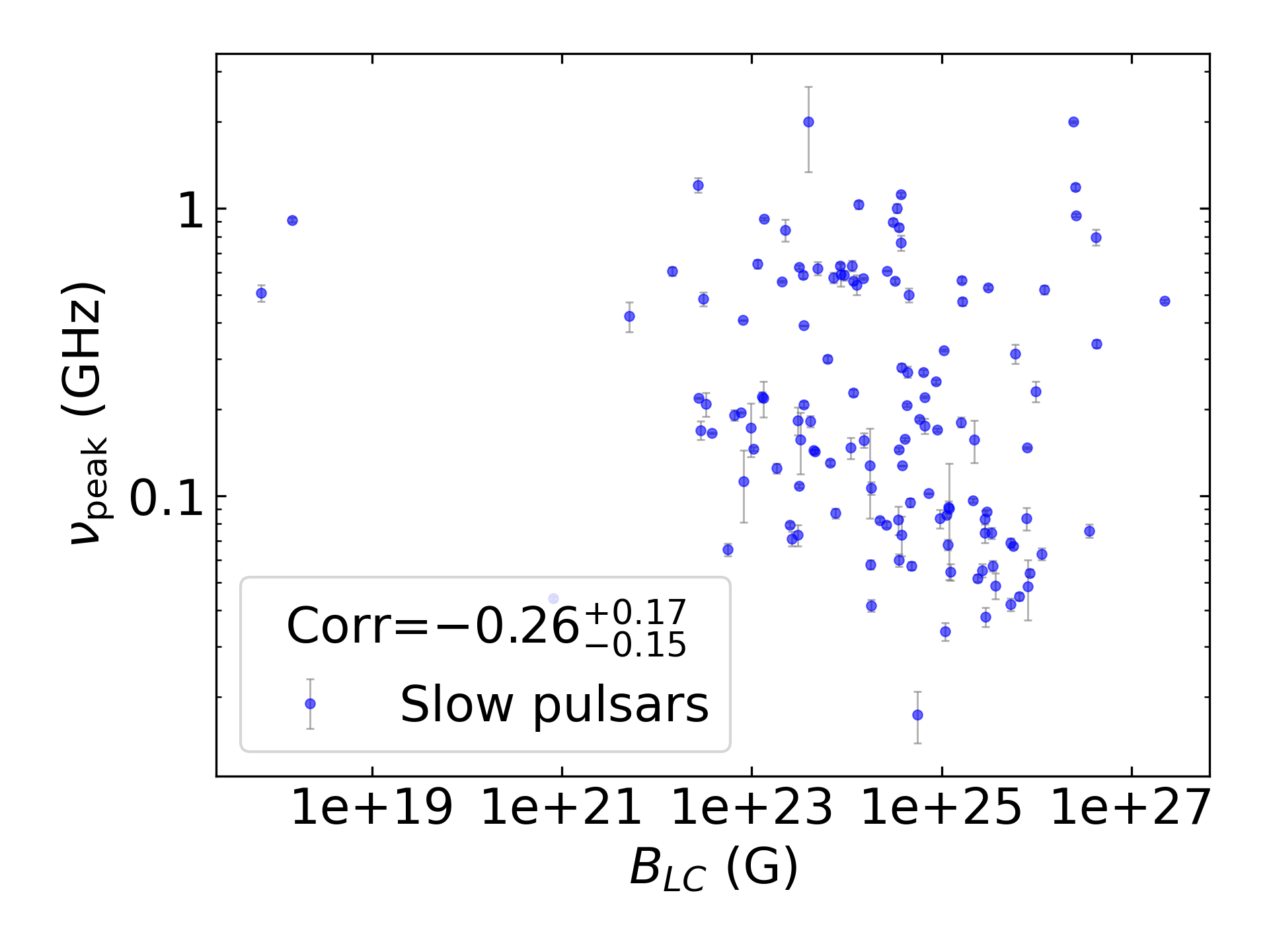 _images/corr_line_vpeak_log_ATNF_B_LC_%28G%29_log_Only_Slow_Pulsars.png