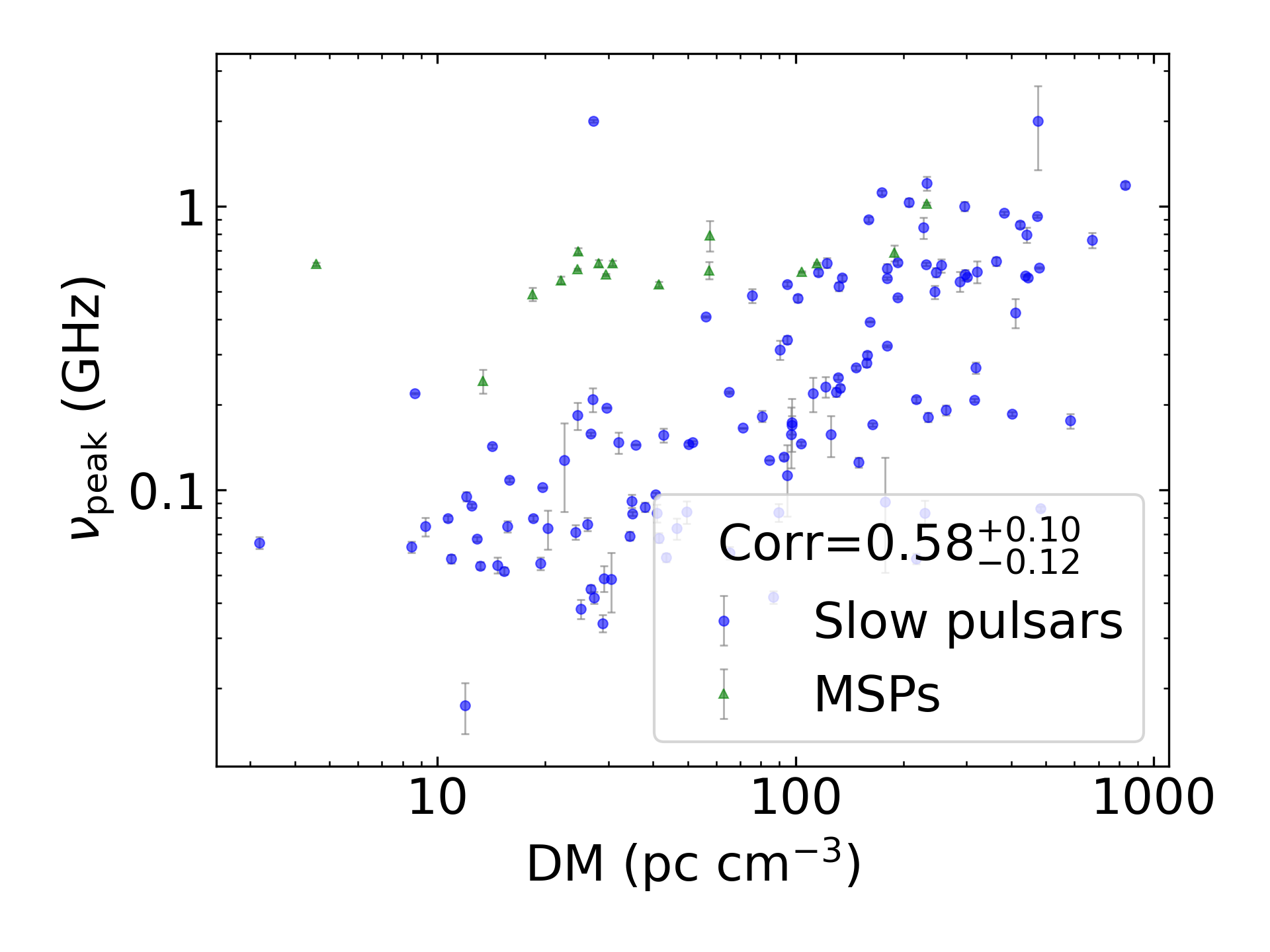 _images/corr_line_vpeak_log_ATNF_DM_log_Only_Isolated_Pulsars.png