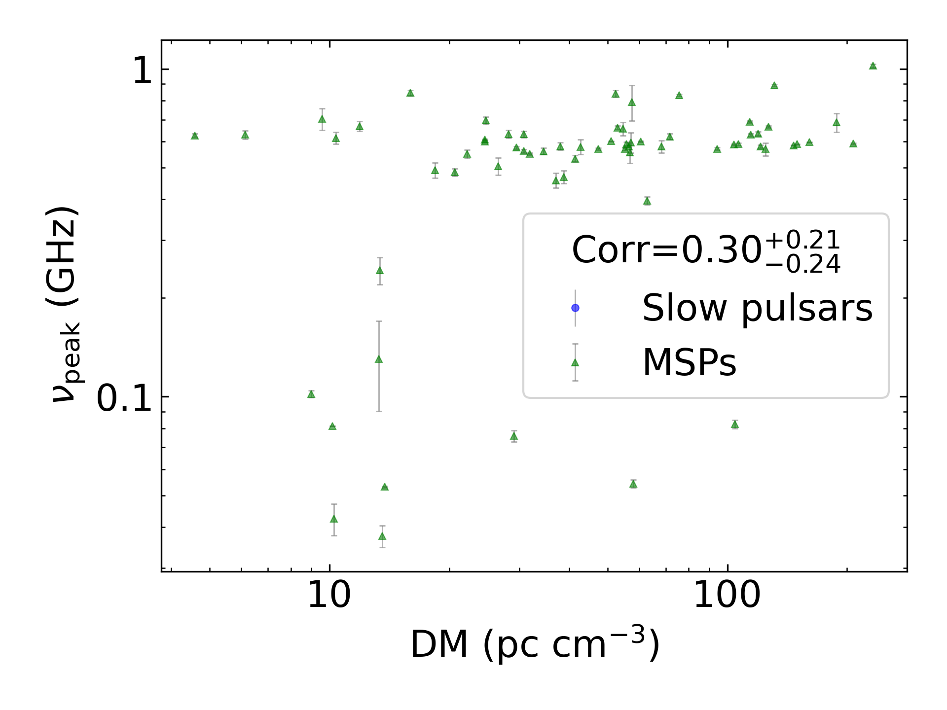 _images/corr_line_vpeak_log_ATNF_DM_log_Only_MSPs.png