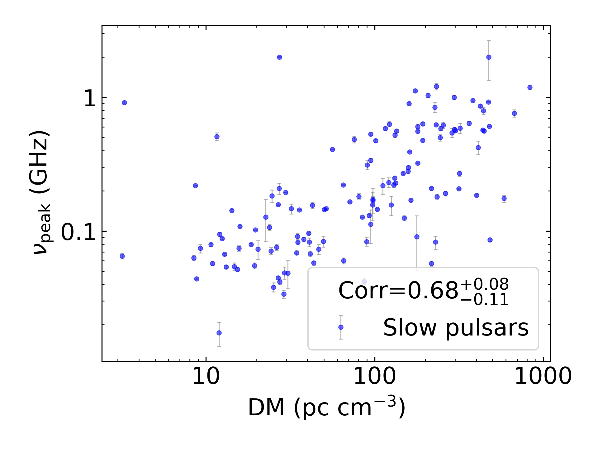 _images/corr_line_vpeak_log_ATNF_DM_log_Only_Slow_Pulsars.png
