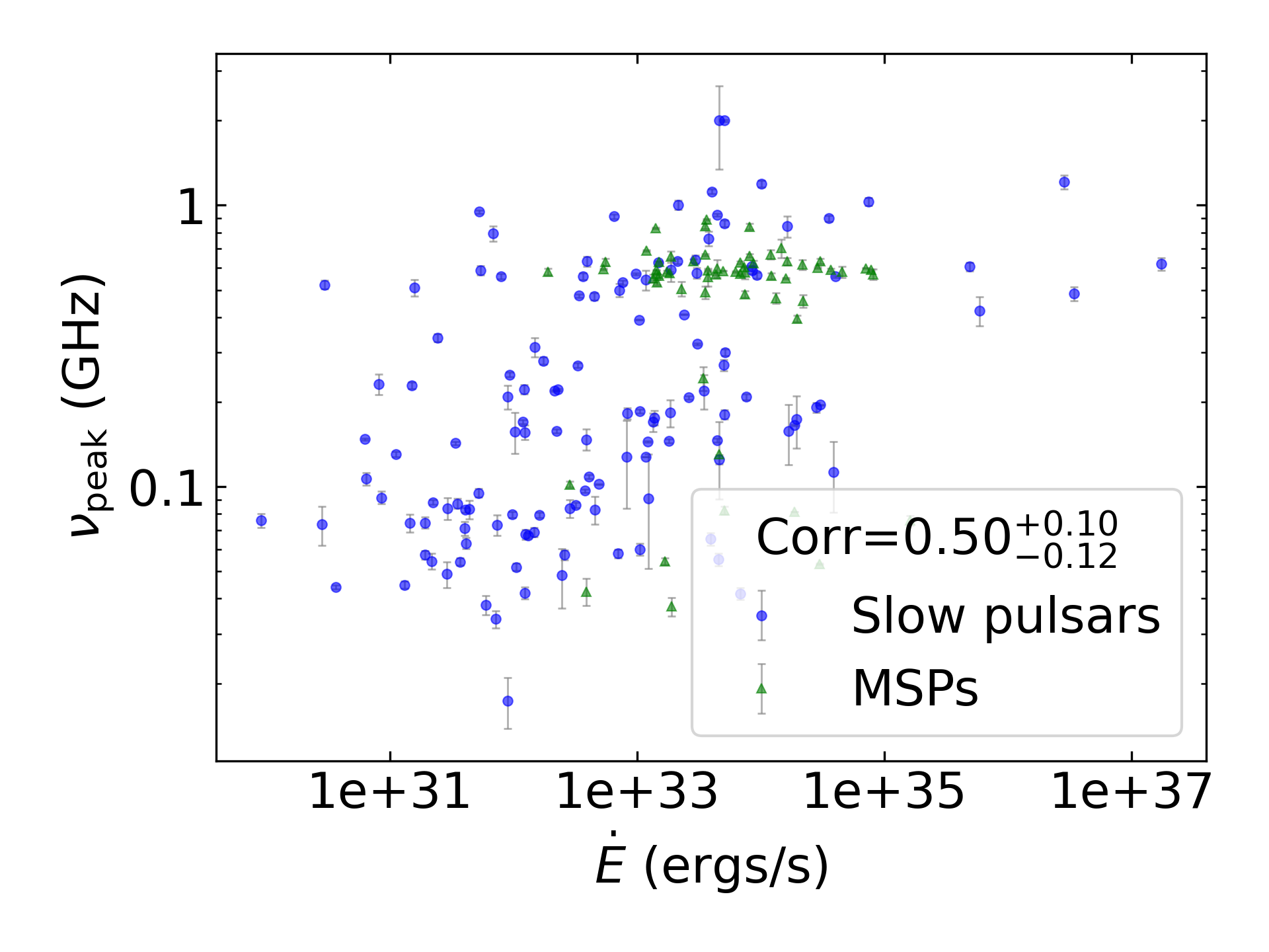 _images/corr_line_vpeak_log_ATNF_E_dot_%28ergs_s%29_log_All_Pulsars.png