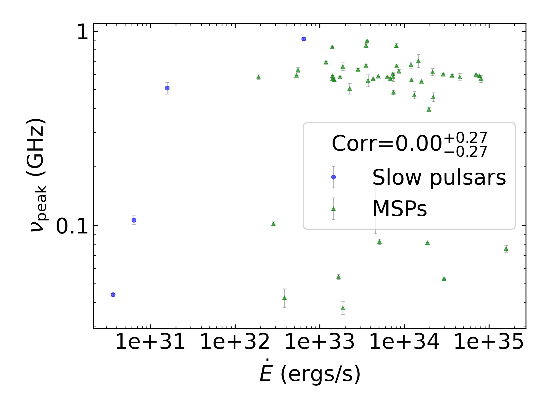 _images/corr_line_vpeak_log_ATNF_E_dot_%28ergs_s%29_log_Only_Binary_Pulsars.png