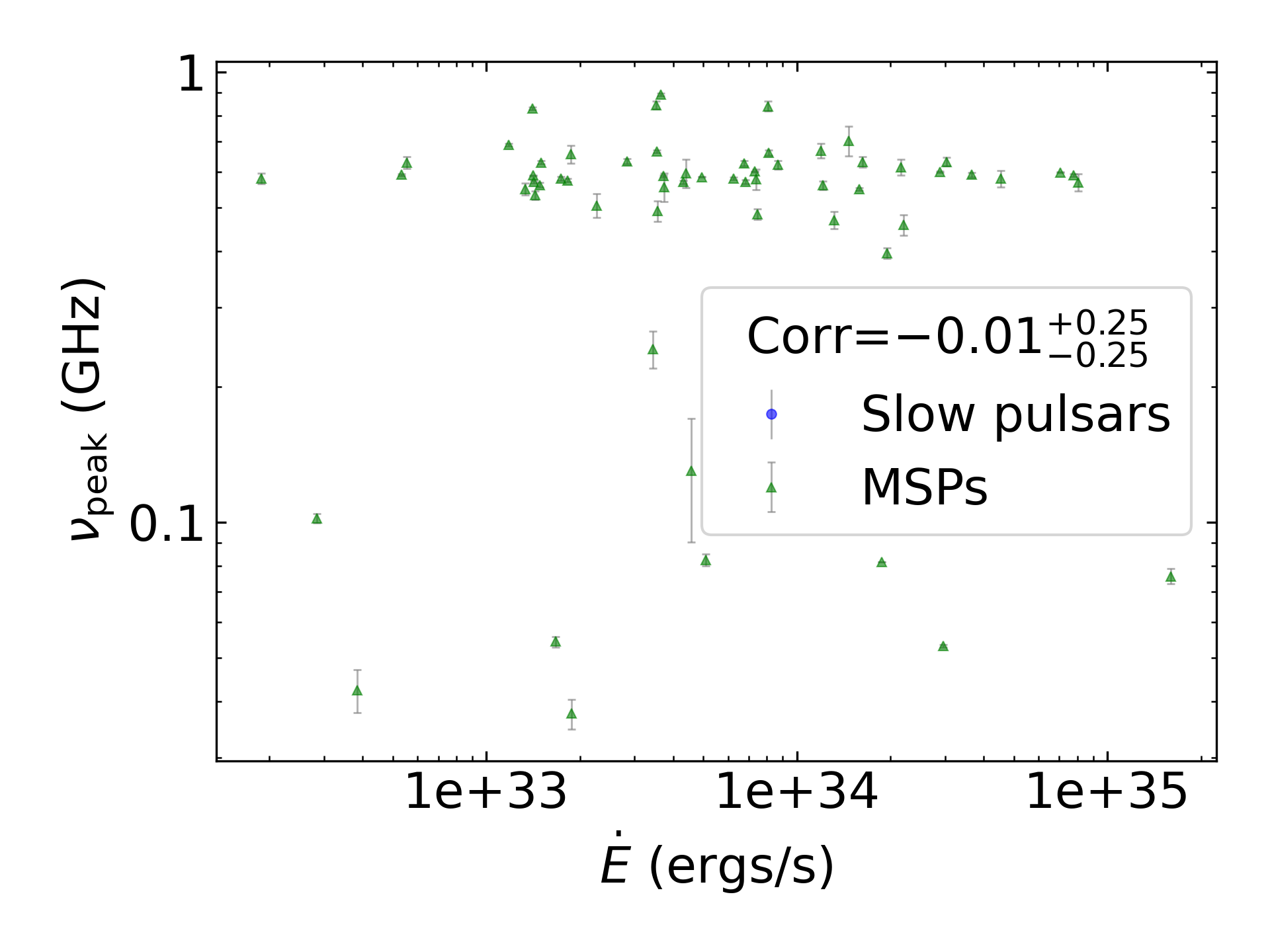_images/corr_line_vpeak_log_ATNF_E_dot_%28ergs_s%29_log_Only_MSPs.png