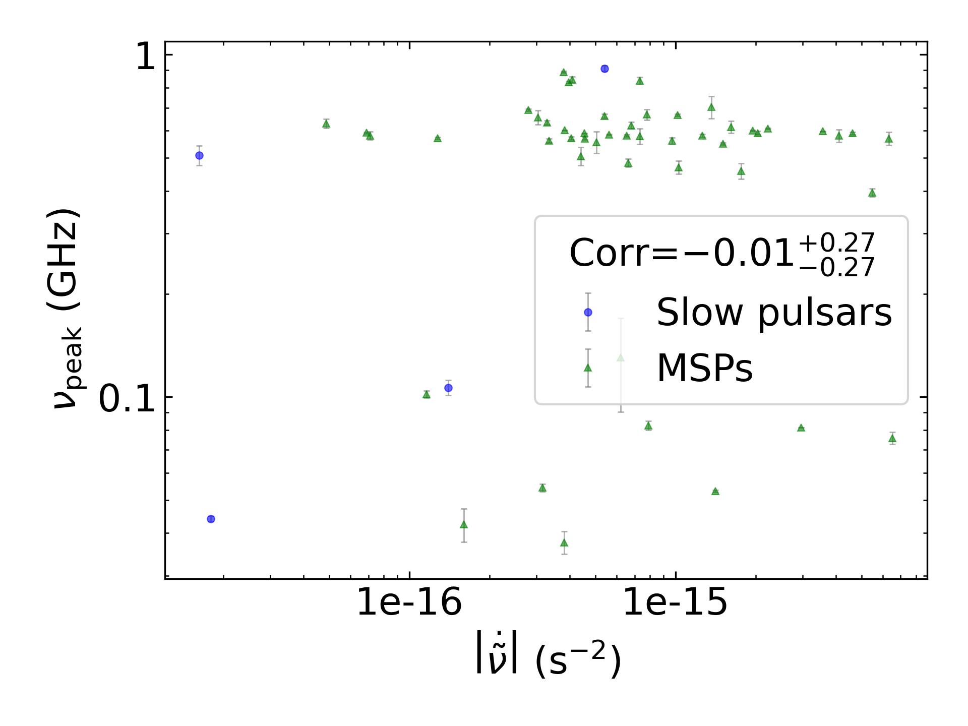 _images/corr_line_vpeak_log_ATNF_Fdot_log_Only_Binary_Pulsars.png