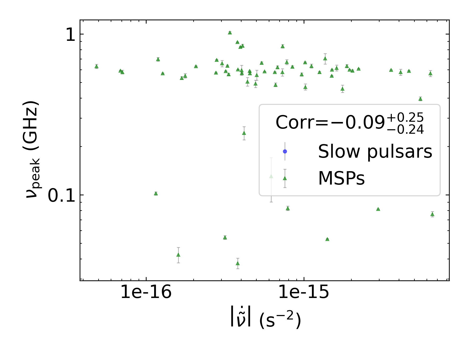 _images/corr_line_vpeak_log_ATNF_Fdot_log_Only_MSPs.png
