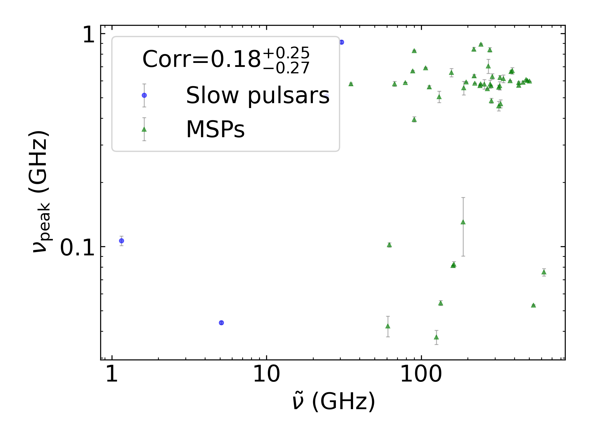 _images/corr_line_vpeak_log_ATNF_Spin_Frequency_%28Hz%29_log_Only_Binary_Pulsars.png