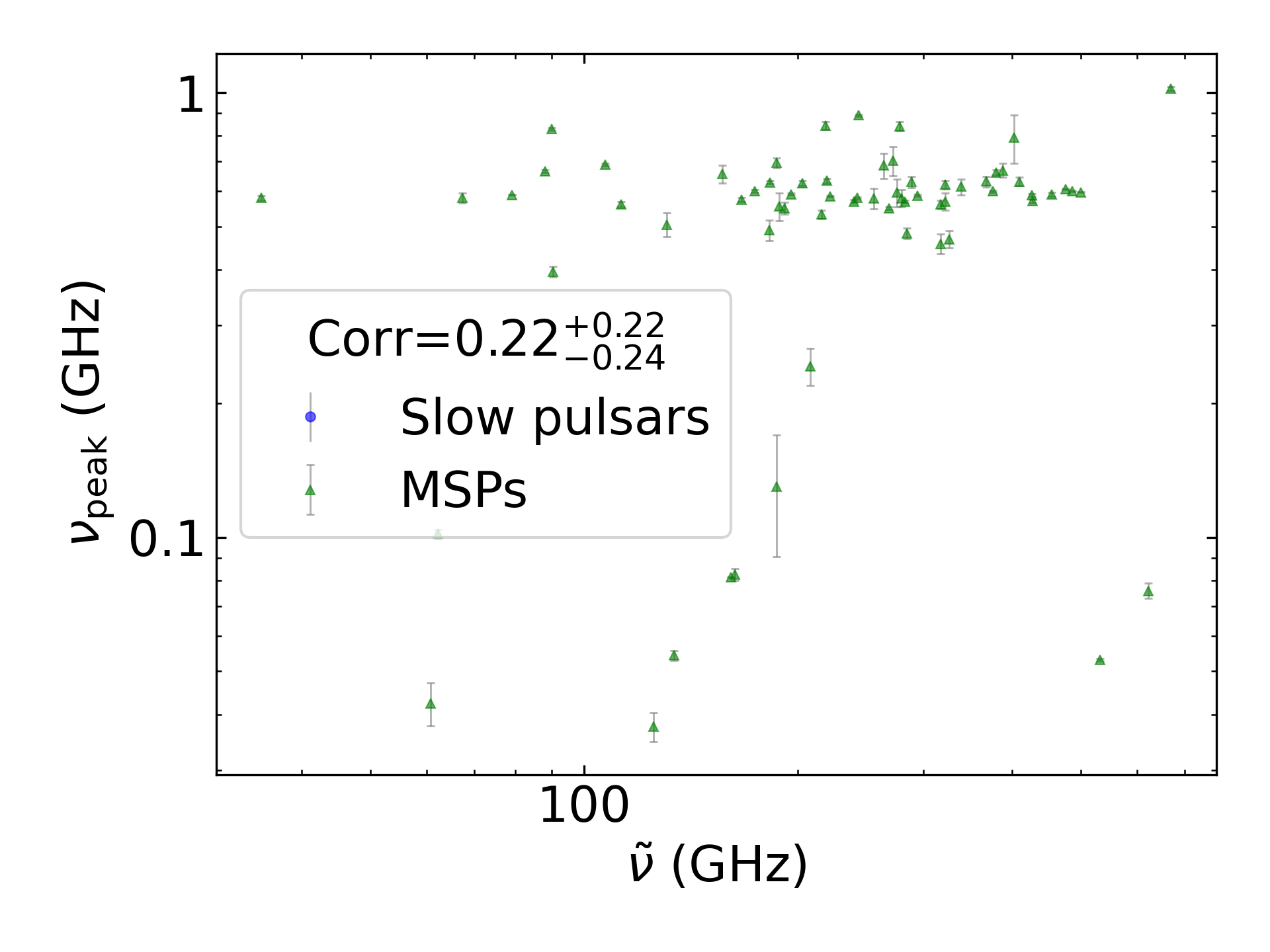 _images/corr_line_vpeak_log_ATNF_Spin_Frequency_%28Hz%29_log_Only_MSPs.png