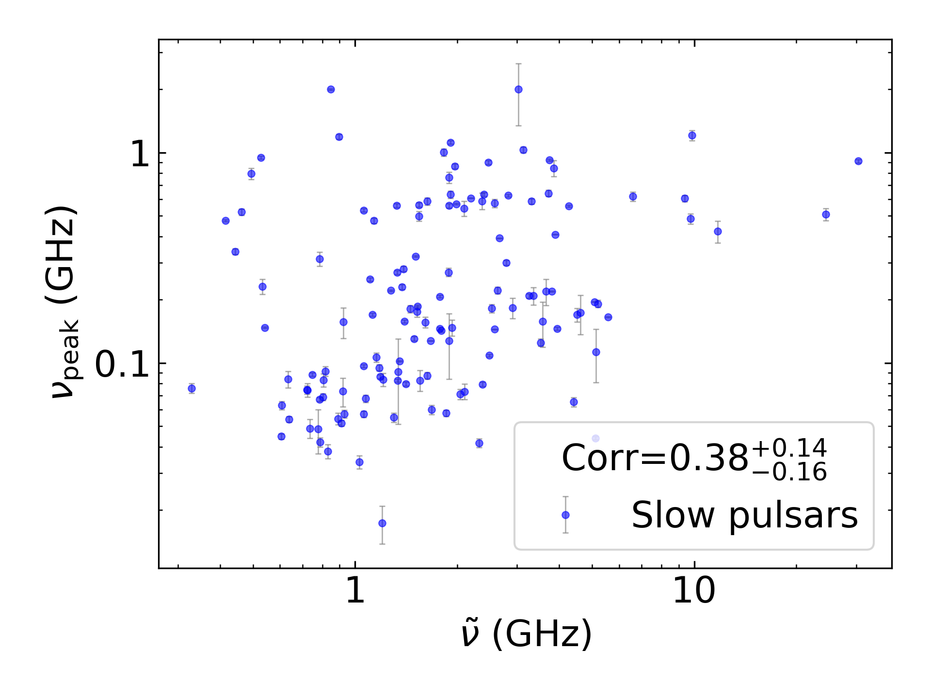 _images/corr_line_vpeak_log_ATNF_Spin_Frequency_%28Hz%29_log_Only_Slow_Pulsars.png