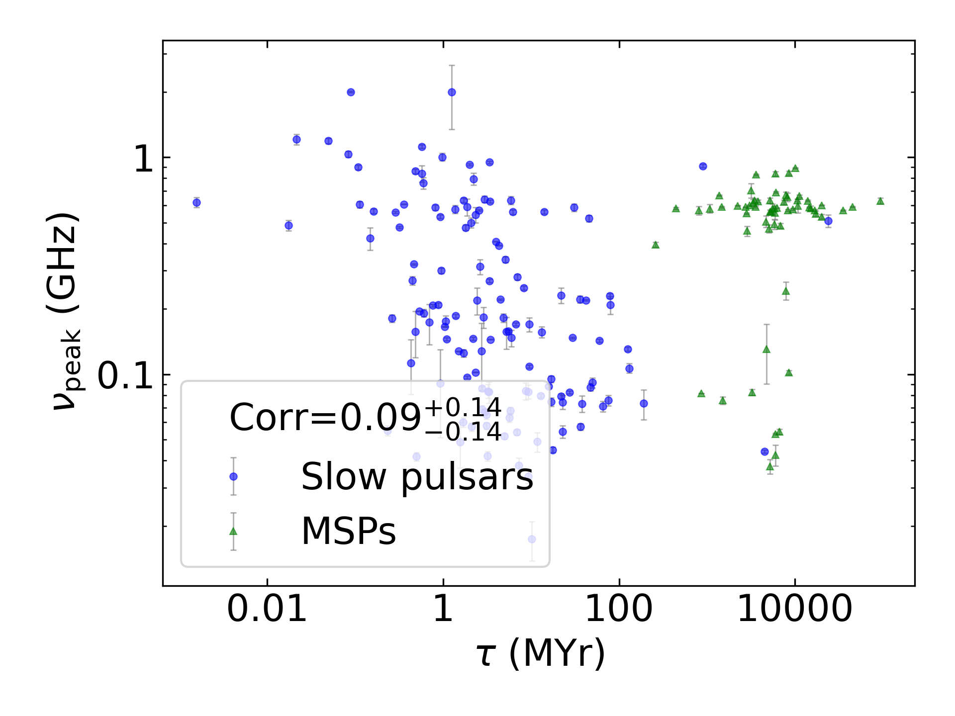 _images/corr_line_vpeak_log_Age_%28Yr%29_log_All_Pulsars.png