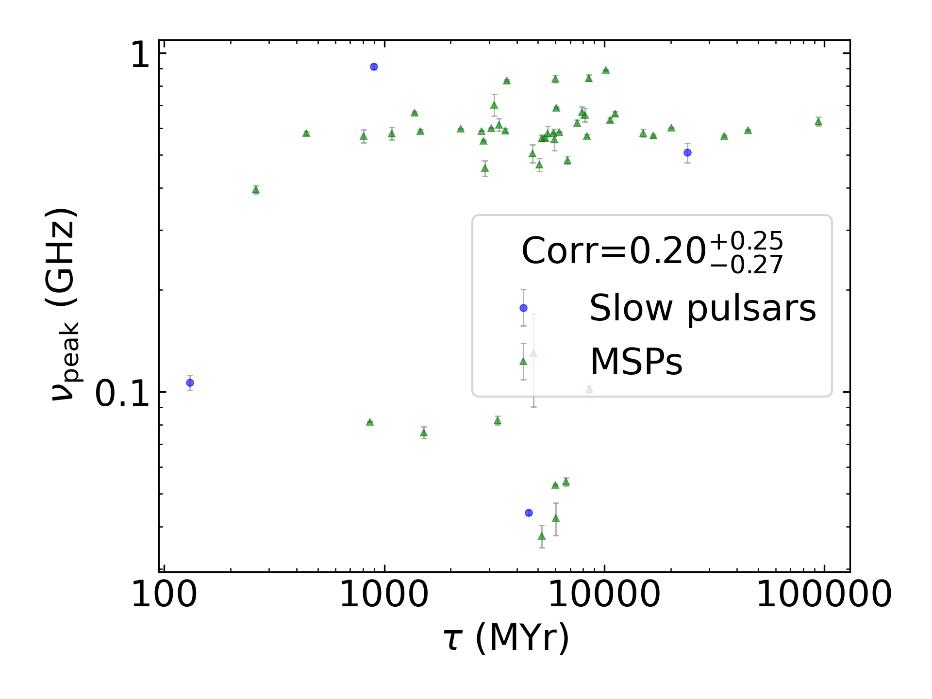 _images/corr_line_vpeak_log_Age_%28Yr%29_log_Only_Binary_Pulsars.png