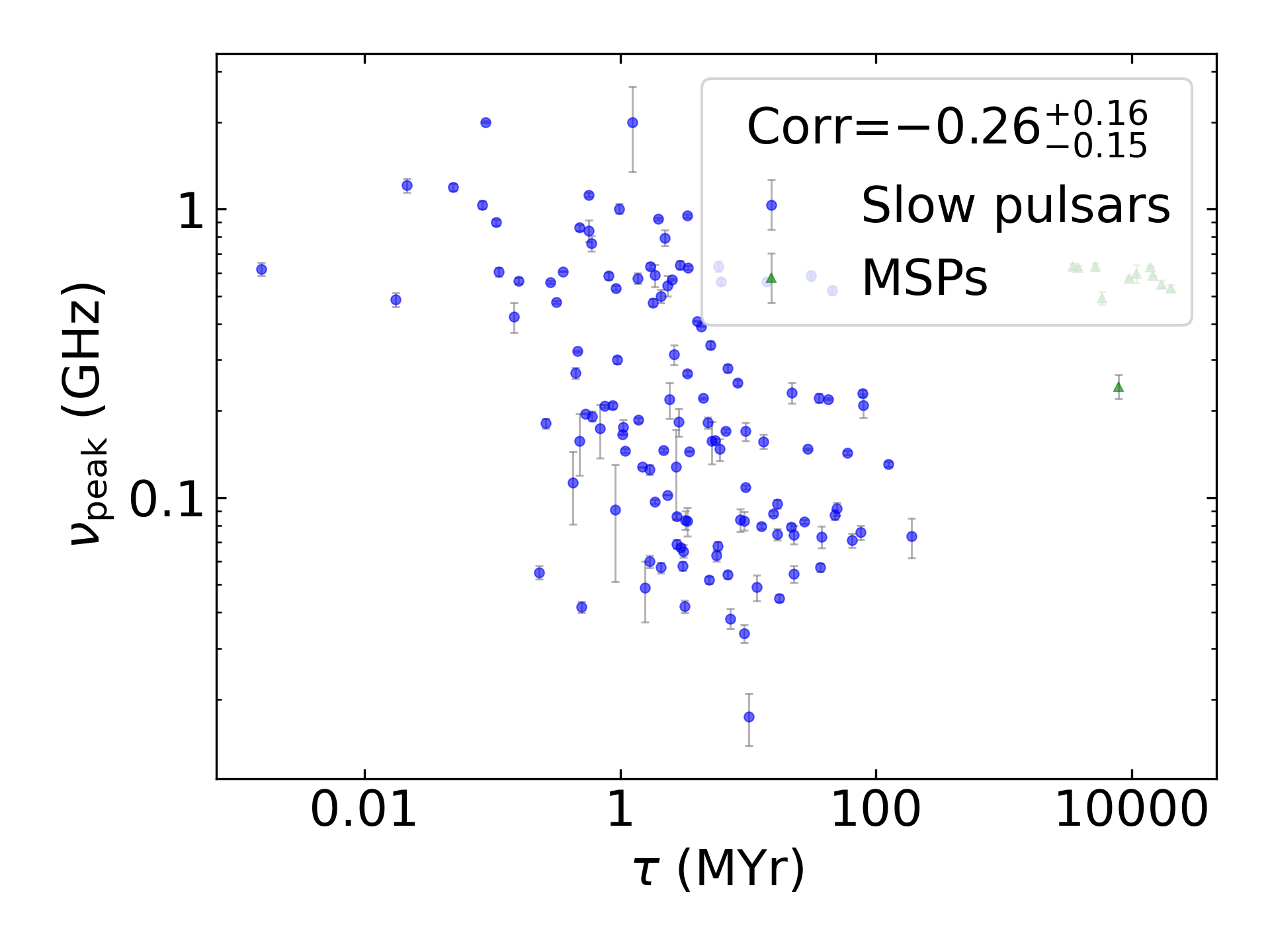 _images/corr_line_vpeak_log_Age_%28Yr%29_log_Only_Isolated_Pulsars.png