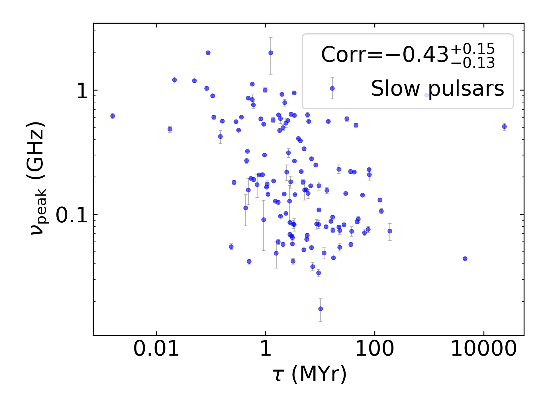 _images/corr_line_vpeak_log_Age_%28Yr%29_log_Only_Slow_Pulsars.png