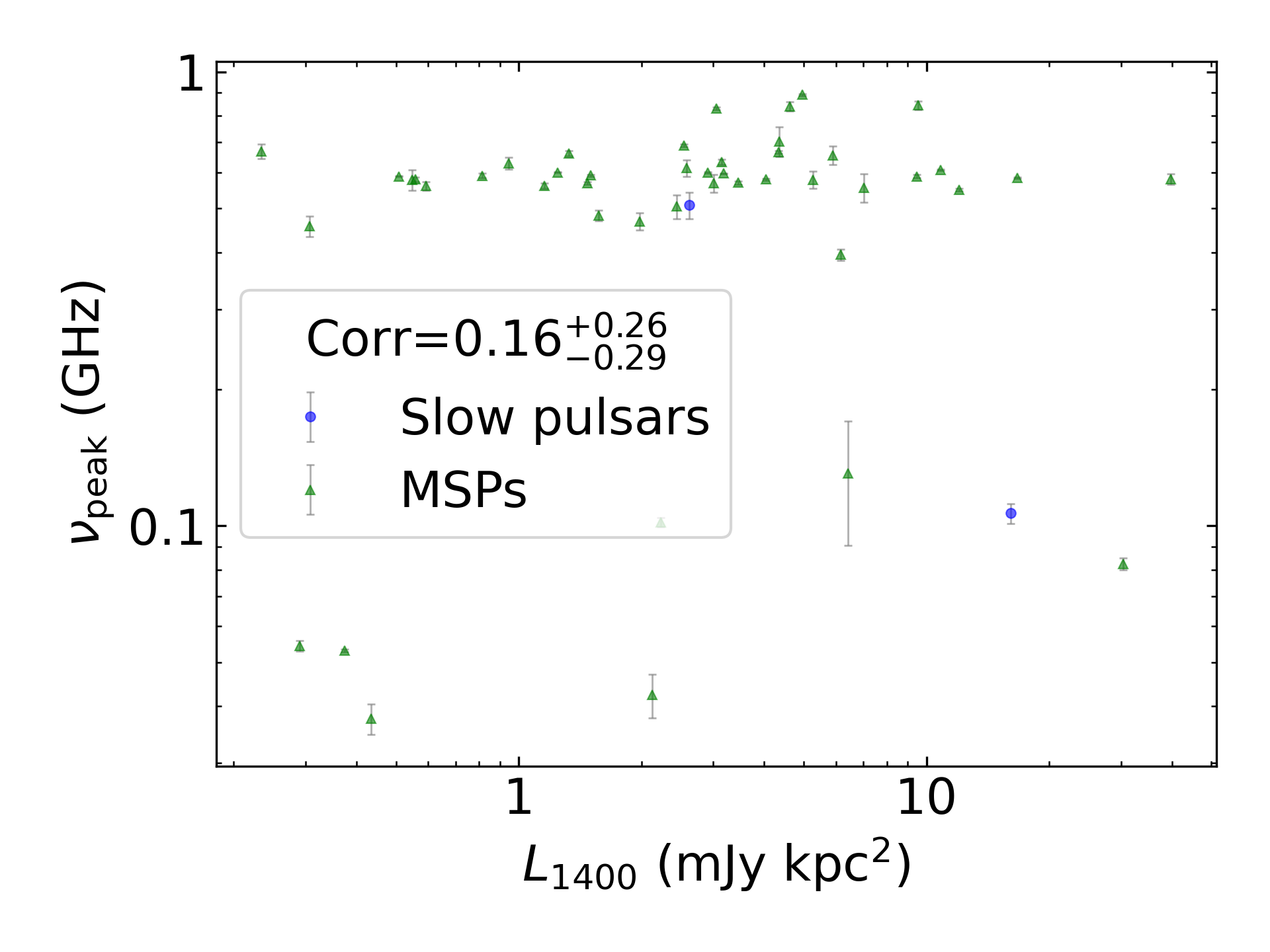 _images/corr_line_vpeak_log_L1400_%28mJy_kpc%5E2%29_log_Only_Binary_Pulsars.png