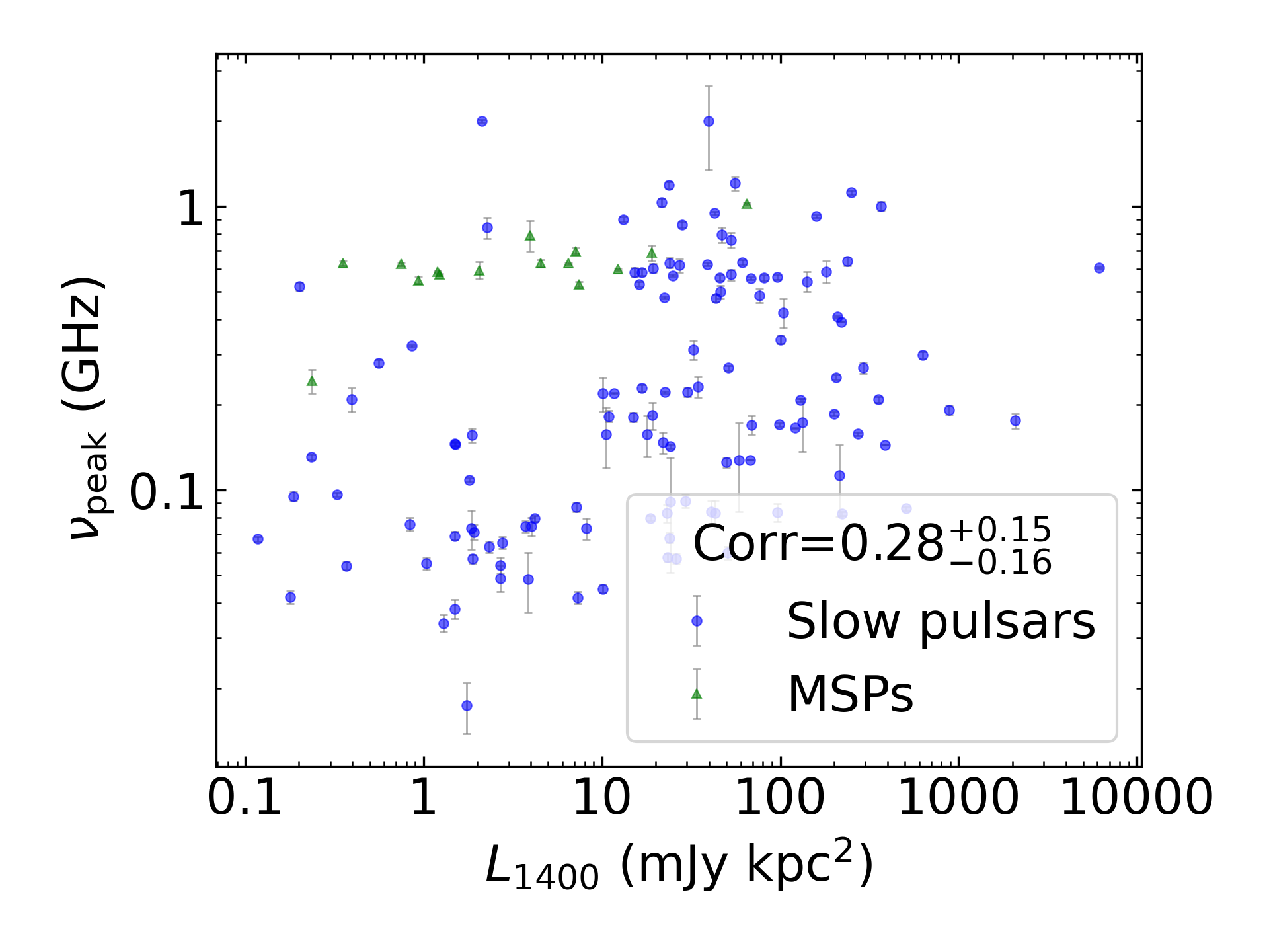 _images/corr_line_vpeak_log_L1400_%28mJy_kpc%5E2%29_log_Only_Isolated_Pulsars.png