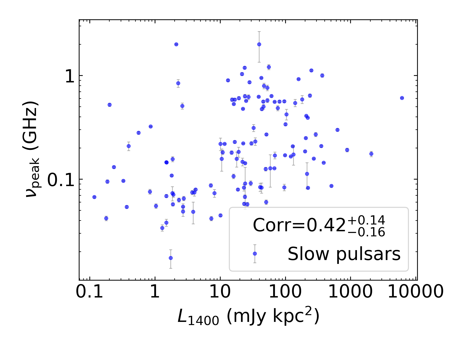_images/corr_line_vpeak_log_L1400_%28mJy_kpc%5E2%29_log_Only_Slow_Pulsars.png