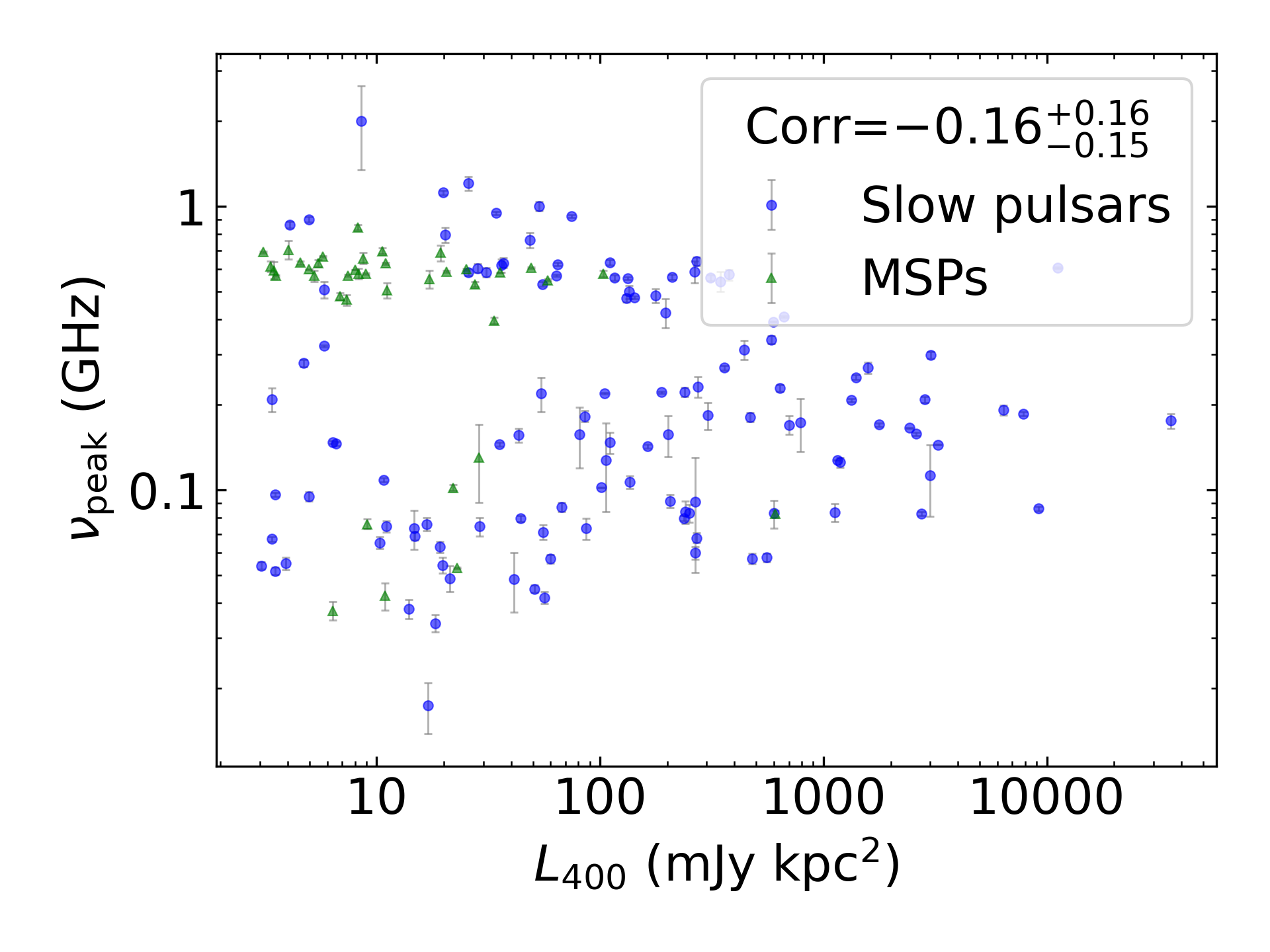 _images/corr_line_vpeak_log_L400_%28mJy_kpc%5E2%29_log_All_Pulsars.png
