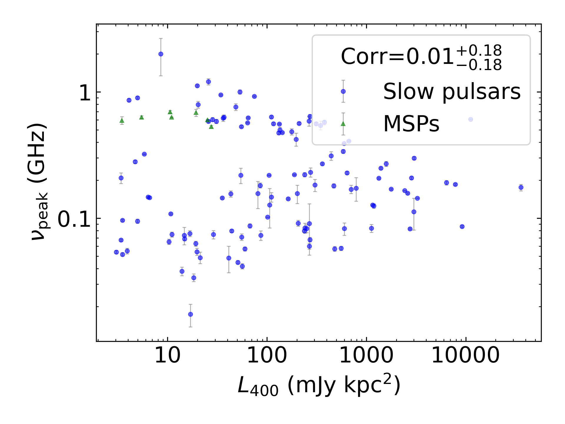 _images/corr_line_vpeak_log_L400_%28mJy_kpc%5E2%29_log_Only_Isolated_Pulsars.png