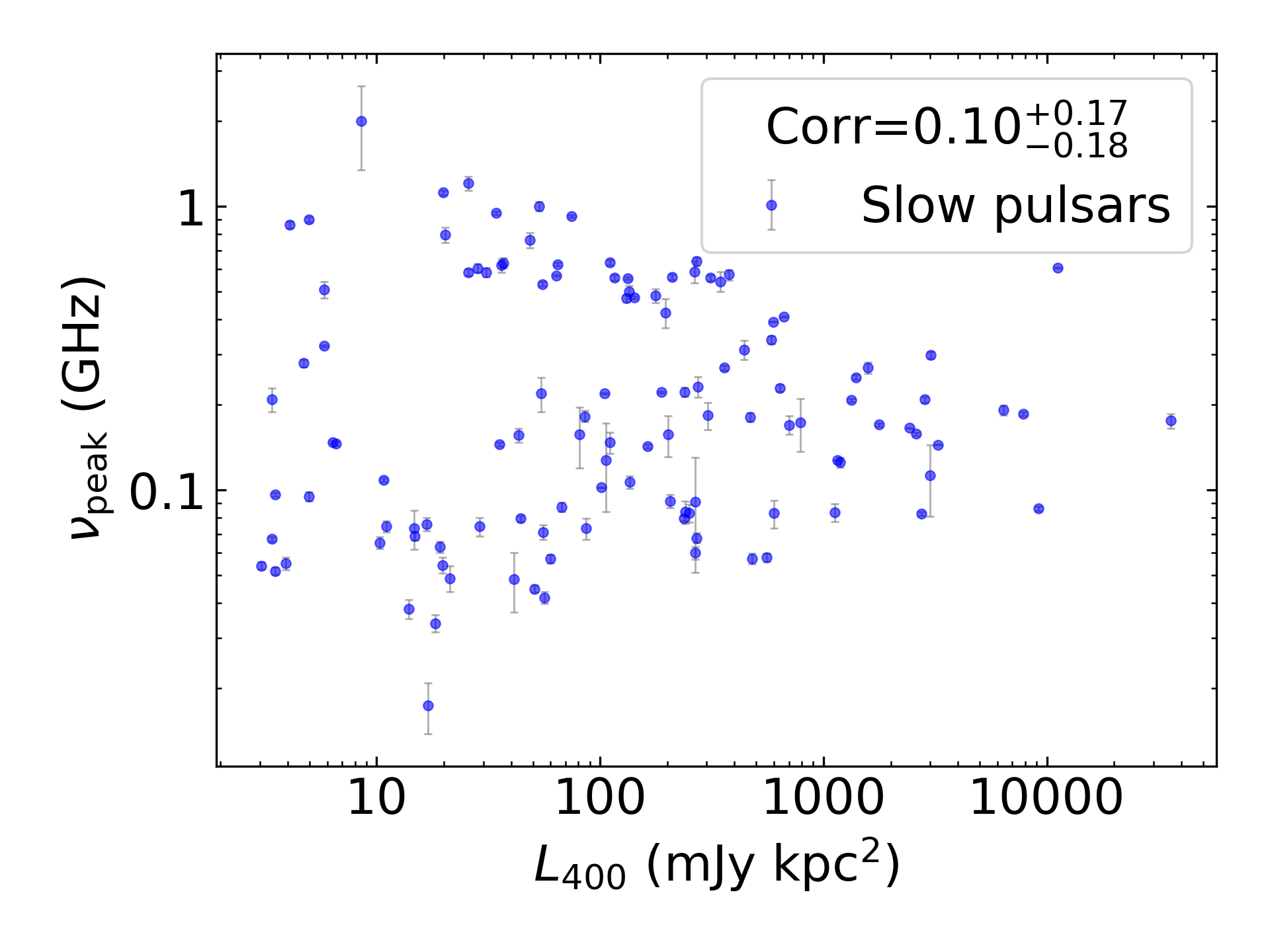 _images/corr_line_vpeak_log_L400_%28mJy_kpc%5E2%29_log_Only_Slow_Pulsars.png