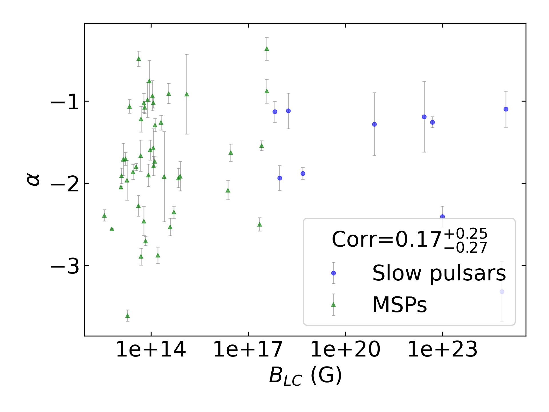 _images/corr_line_a_ATNF_B_LC_%28G%29_log_Only_Binary_Pulsars.png