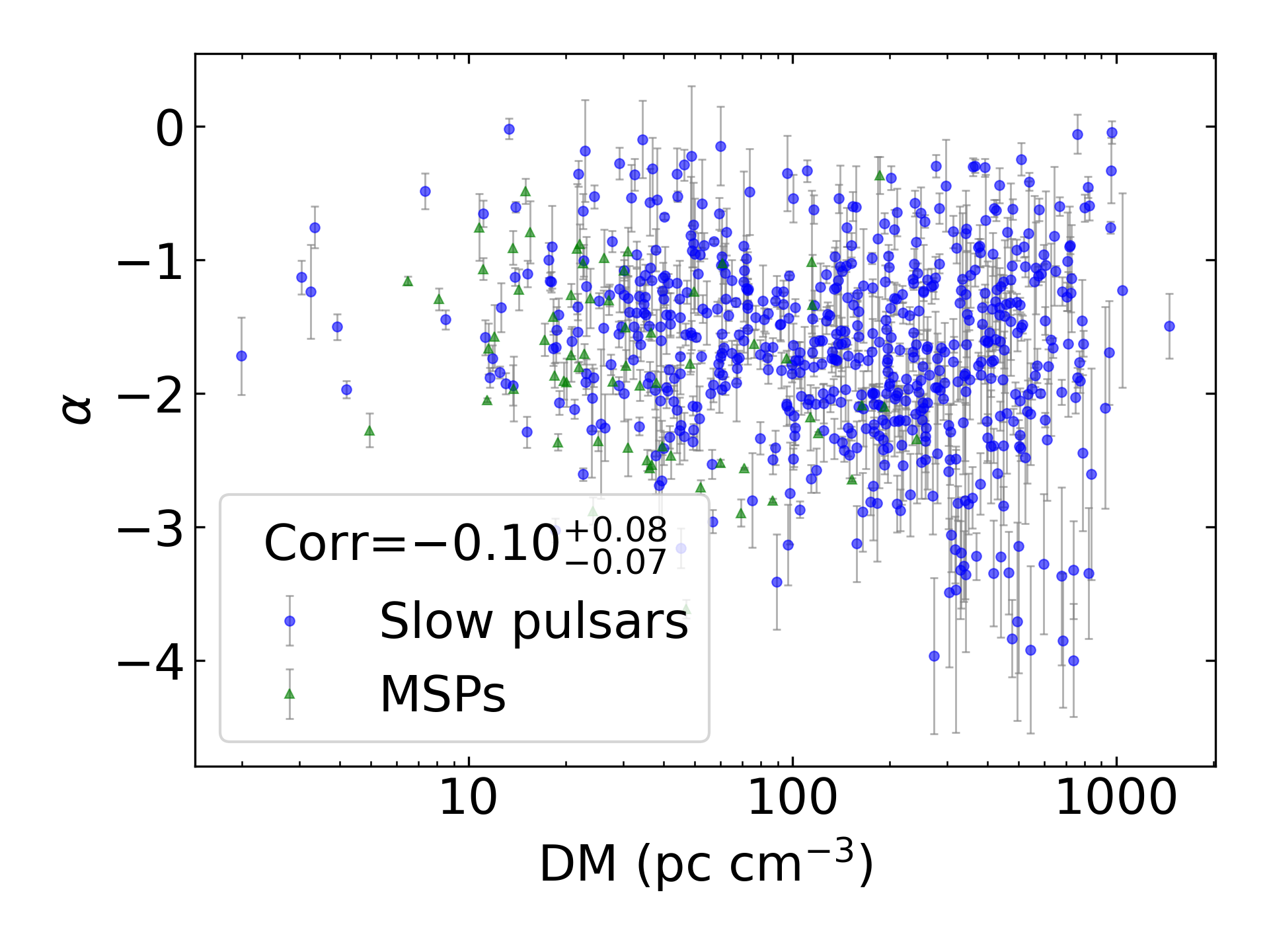 _images/corr_line_a_ATNF_DM_log_All_Pulsars.png
