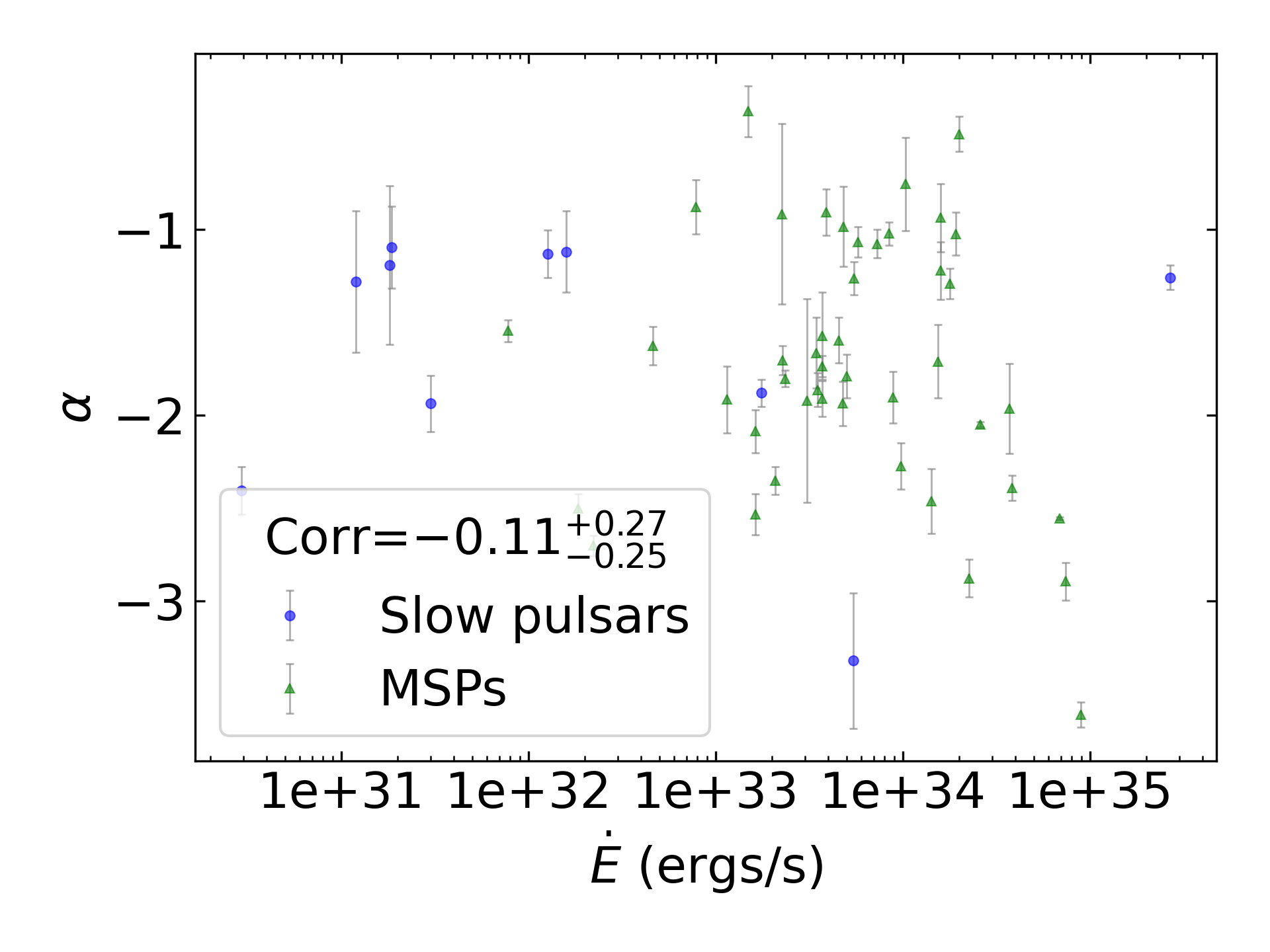 _images/corr_line_a_ATNF_E_dot_%28ergs_s%29_log_Only_Binary_Pulsars.png