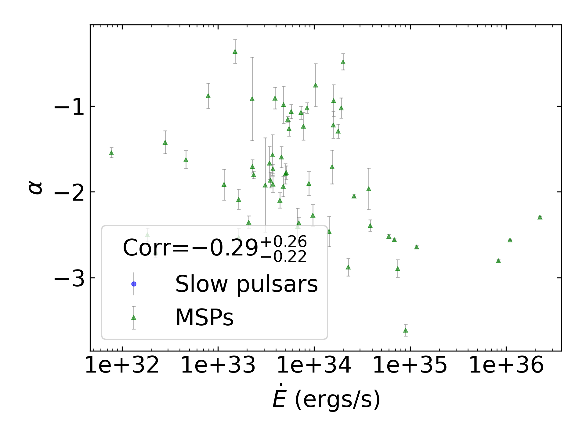 _images/corr_line_a_ATNF_E_dot_%28ergs_s%29_log_Only_MSPs.png