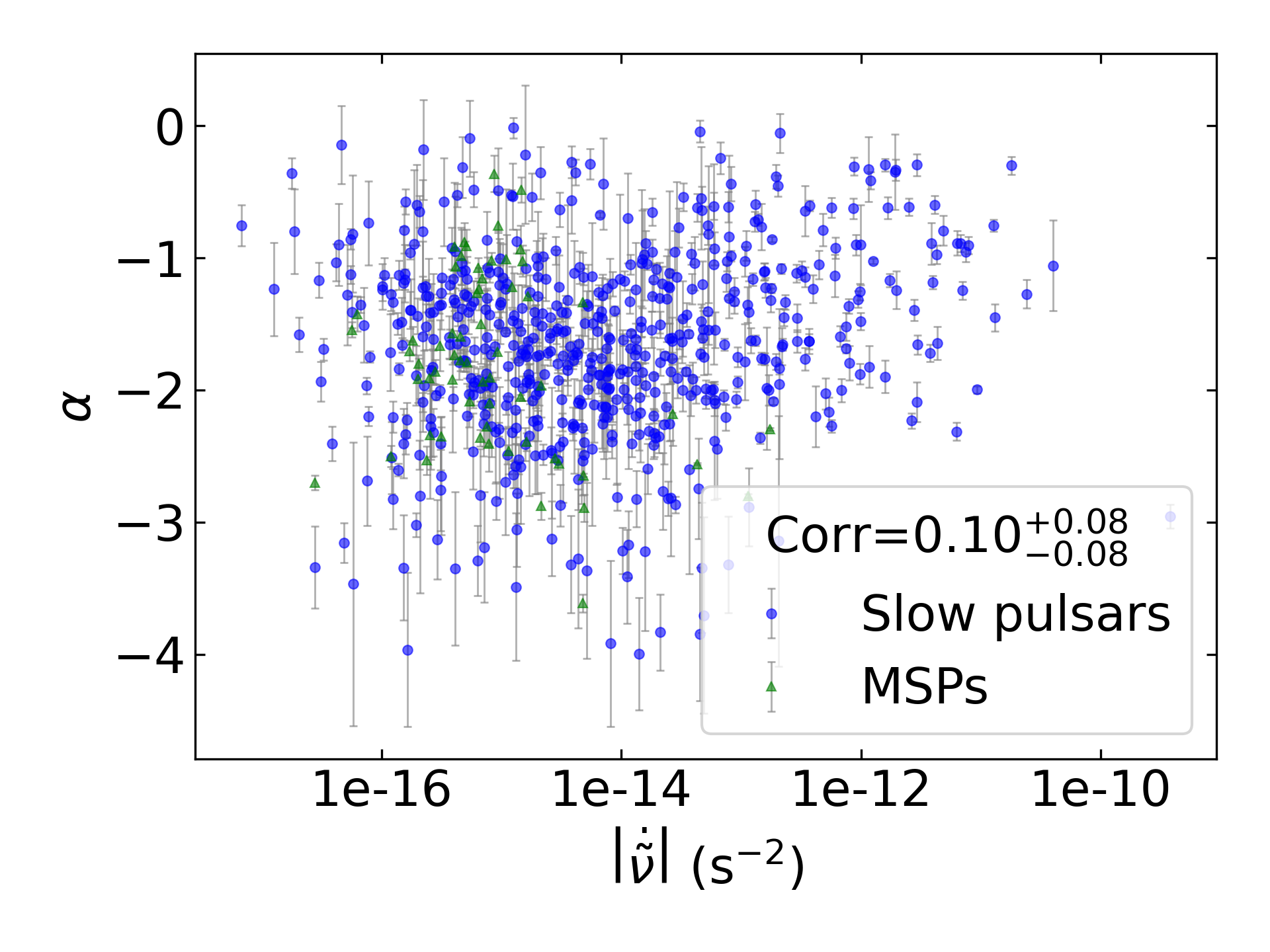 _images/corr_line_a_ATNF_Fdot_log_All_Pulsars.png