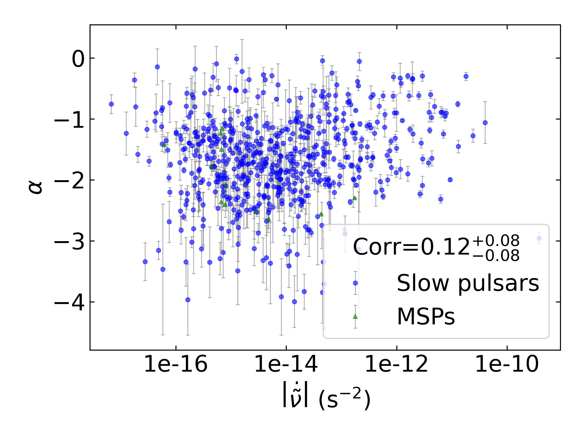 _images/corr_line_a_ATNF_Fdot_log_Only_Isolated_Pulsars.png