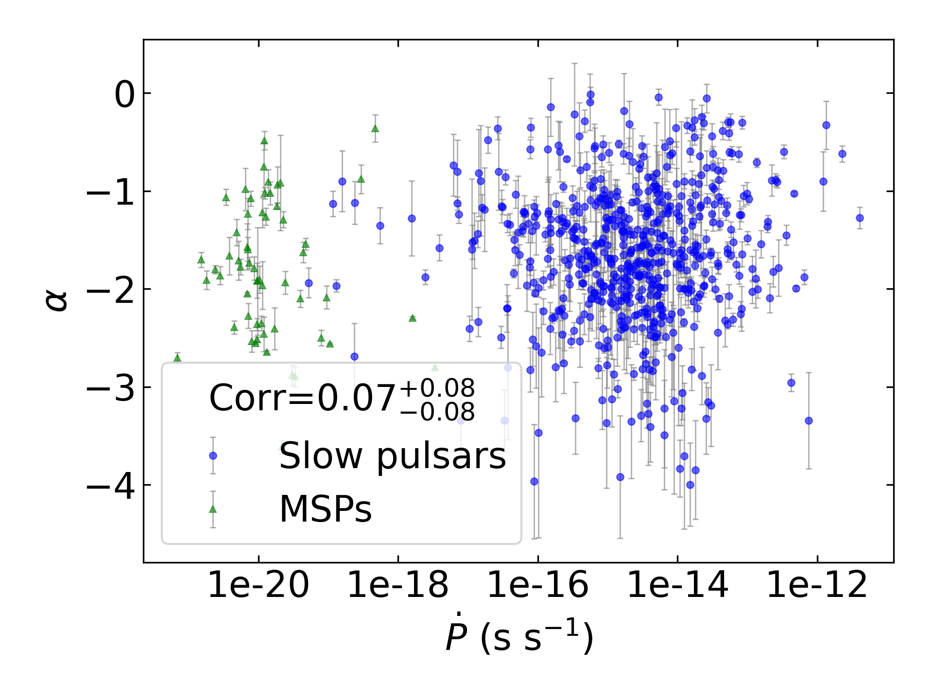 _images/corr_line_a_ATNF_Pdot_log_All_Pulsars.png