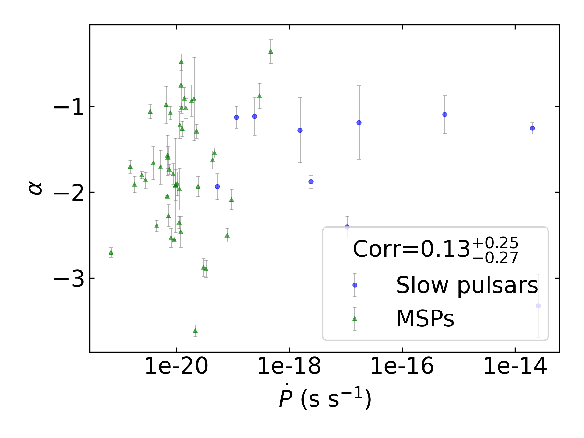_images/corr_line_a_ATNF_Pdot_log_Only_Binary_Pulsars.png