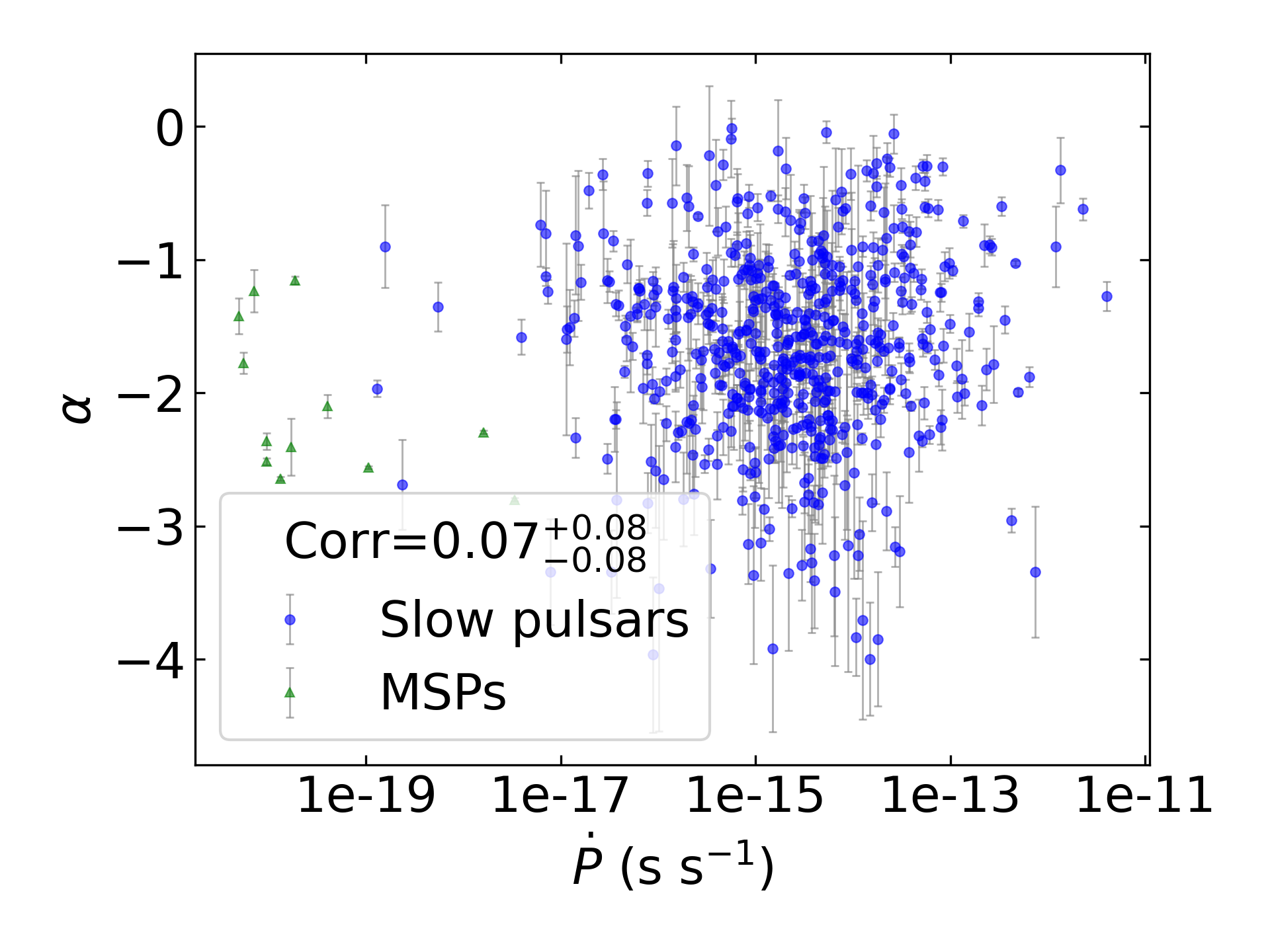 _images/corr_line_a_ATNF_Pdot_log_Only_Isolated_Pulsars.png
