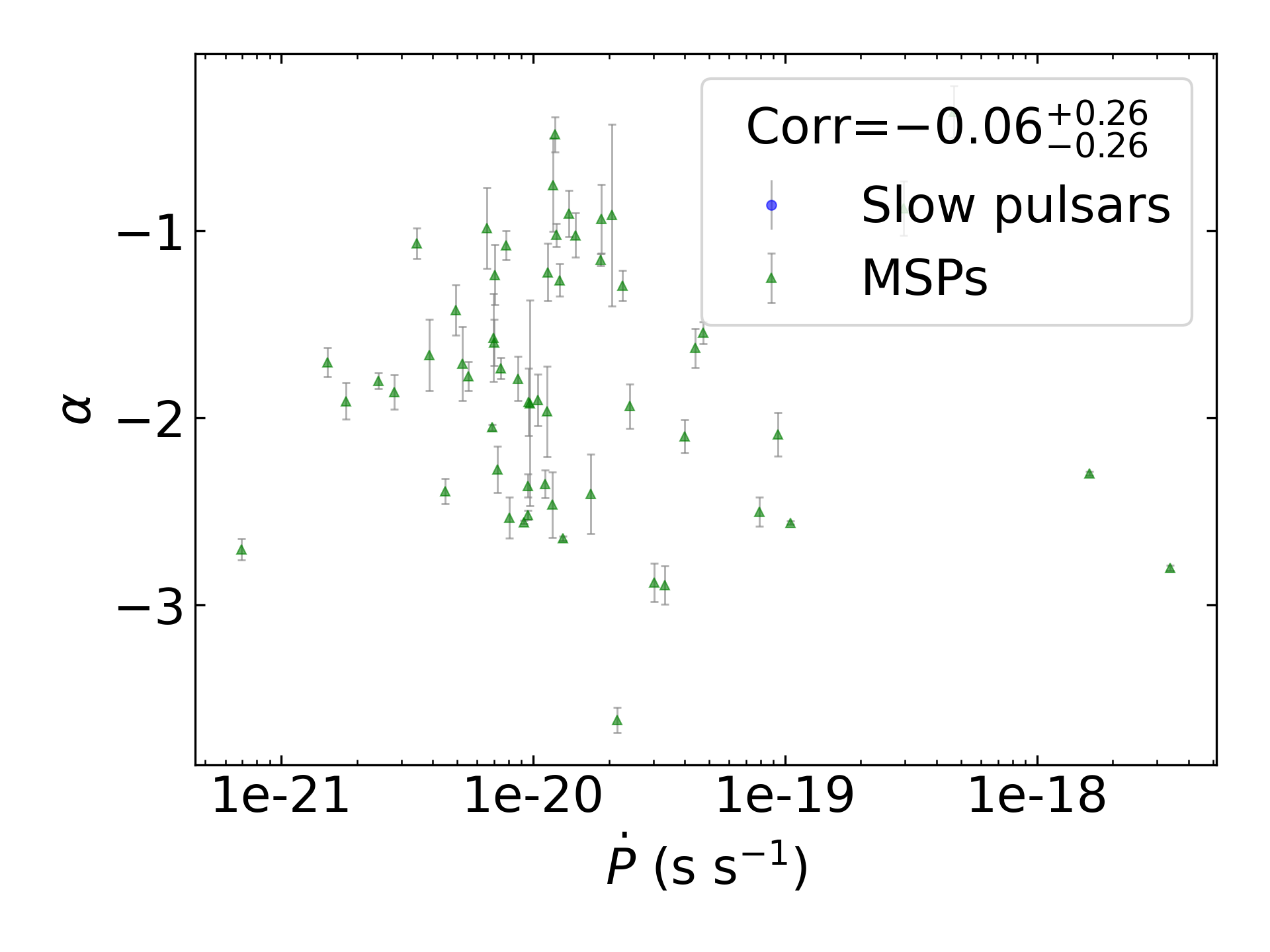 _images/corr_line_a_ATNF_Pdot_log_Only_MSPs.png