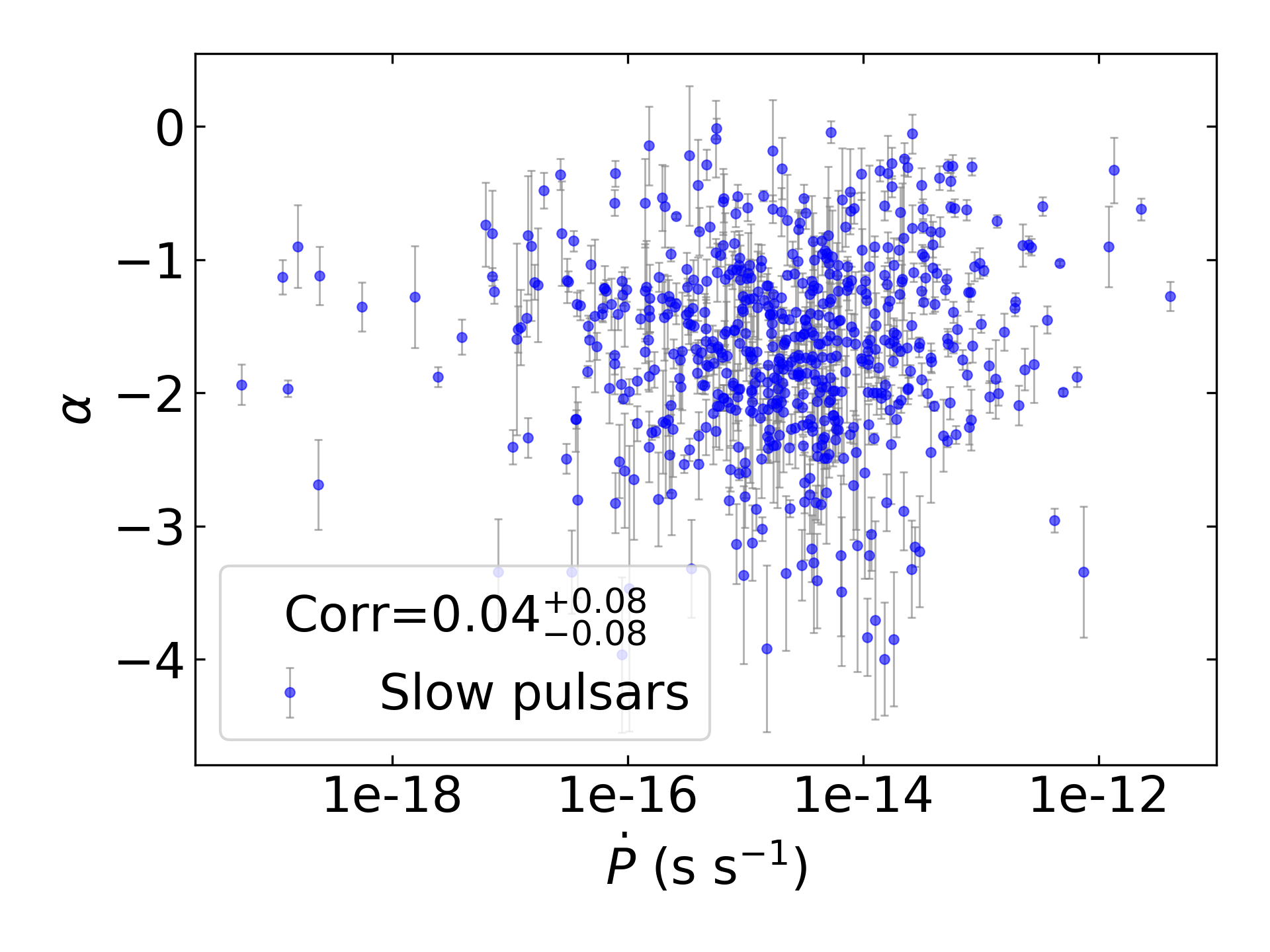 _images/corr_line_a_ATNF_Pdot_log_Only_Slow_Pulsars.png