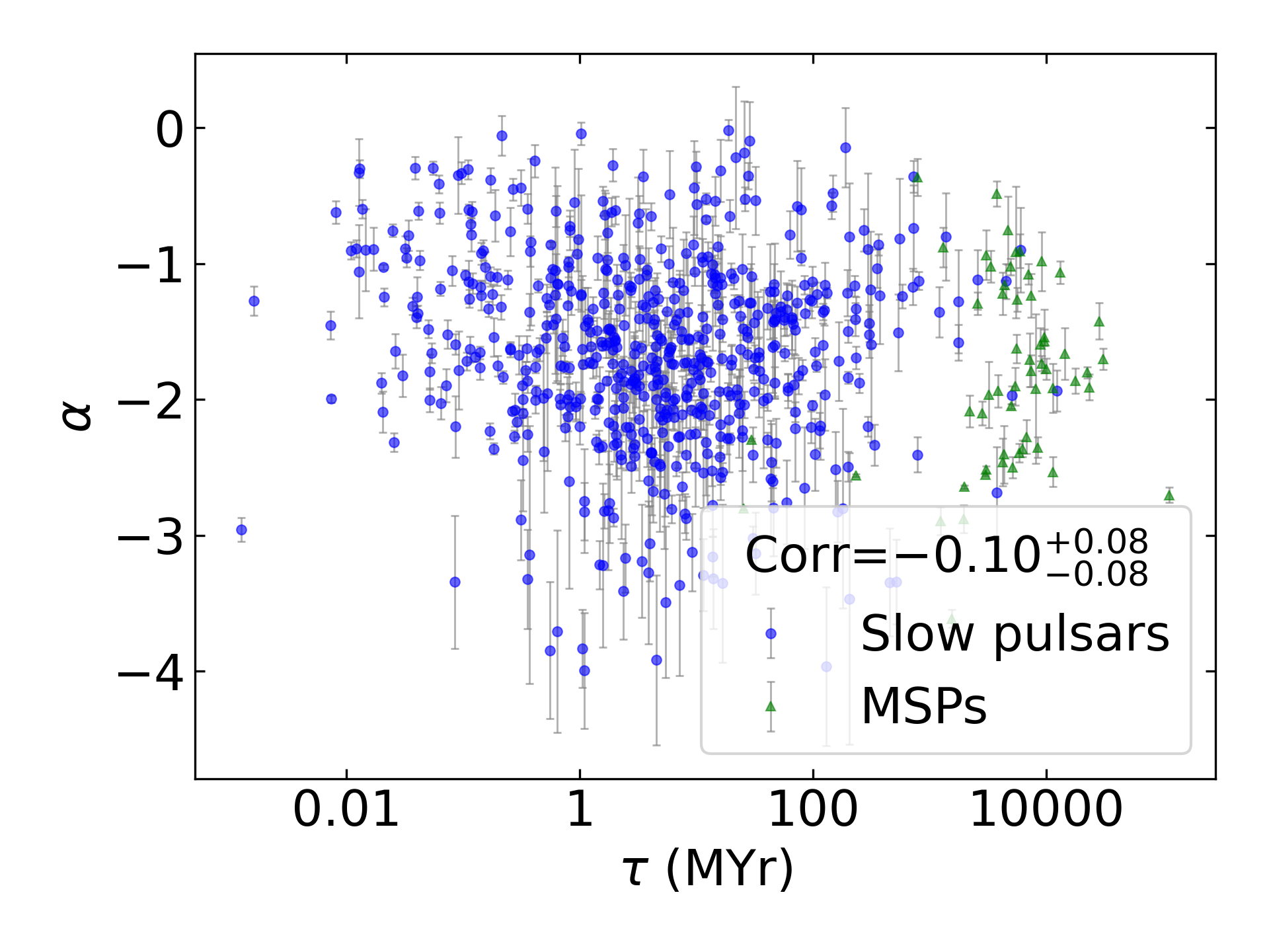 _images/corr_line_a_Age_%28Yr%29_log_All_Pulsars.png