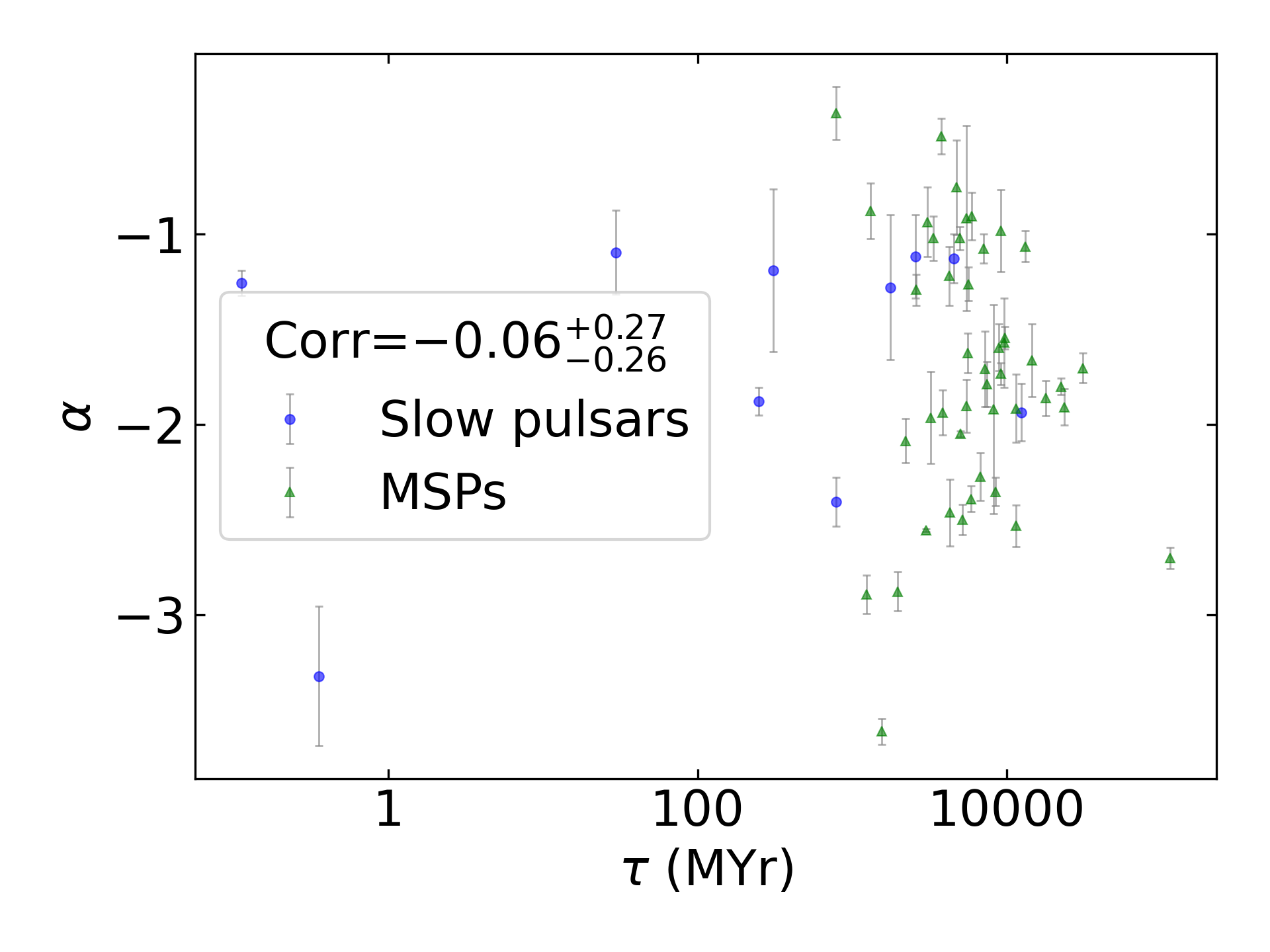 _images/corr_line_a_Age_%28Yr%29_log_Only_Binary_Pulsars.png