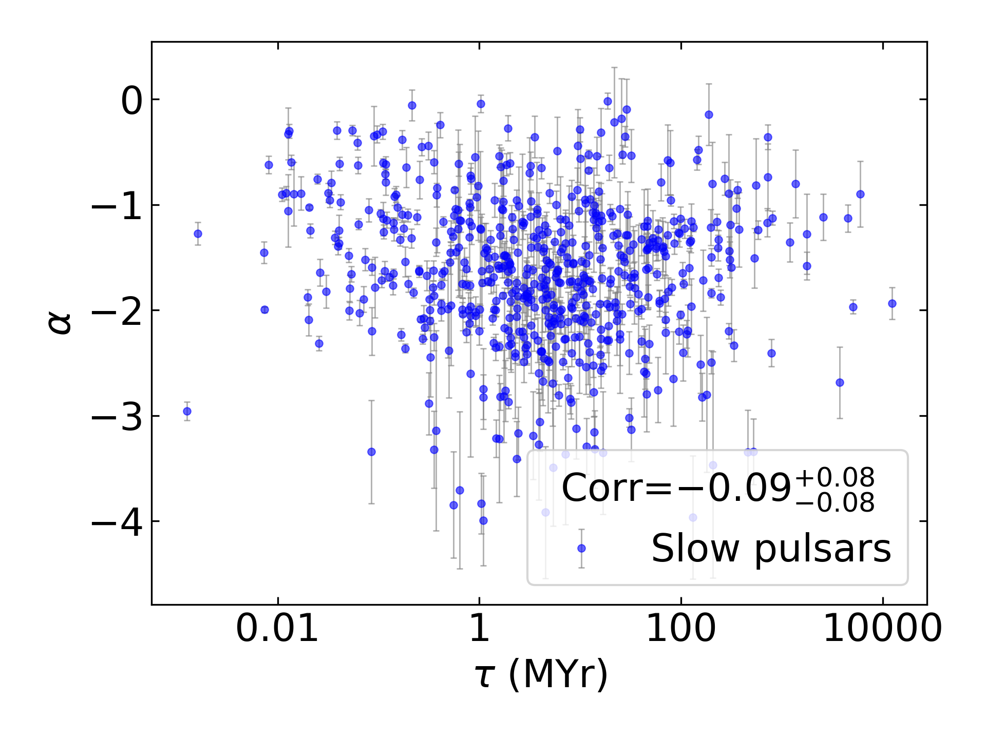 _images/corr_line_a_Age_%28Yr%29_log_Only_Slow_Pulsars.png