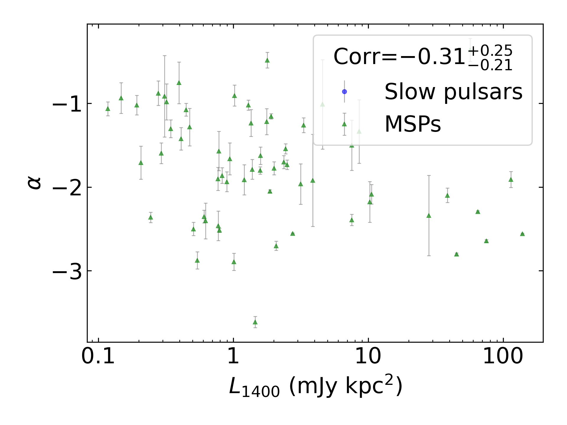_images/corr_line_a_L1400_%28mJy_kpc%5E2%29_log_Only_MSPs.png