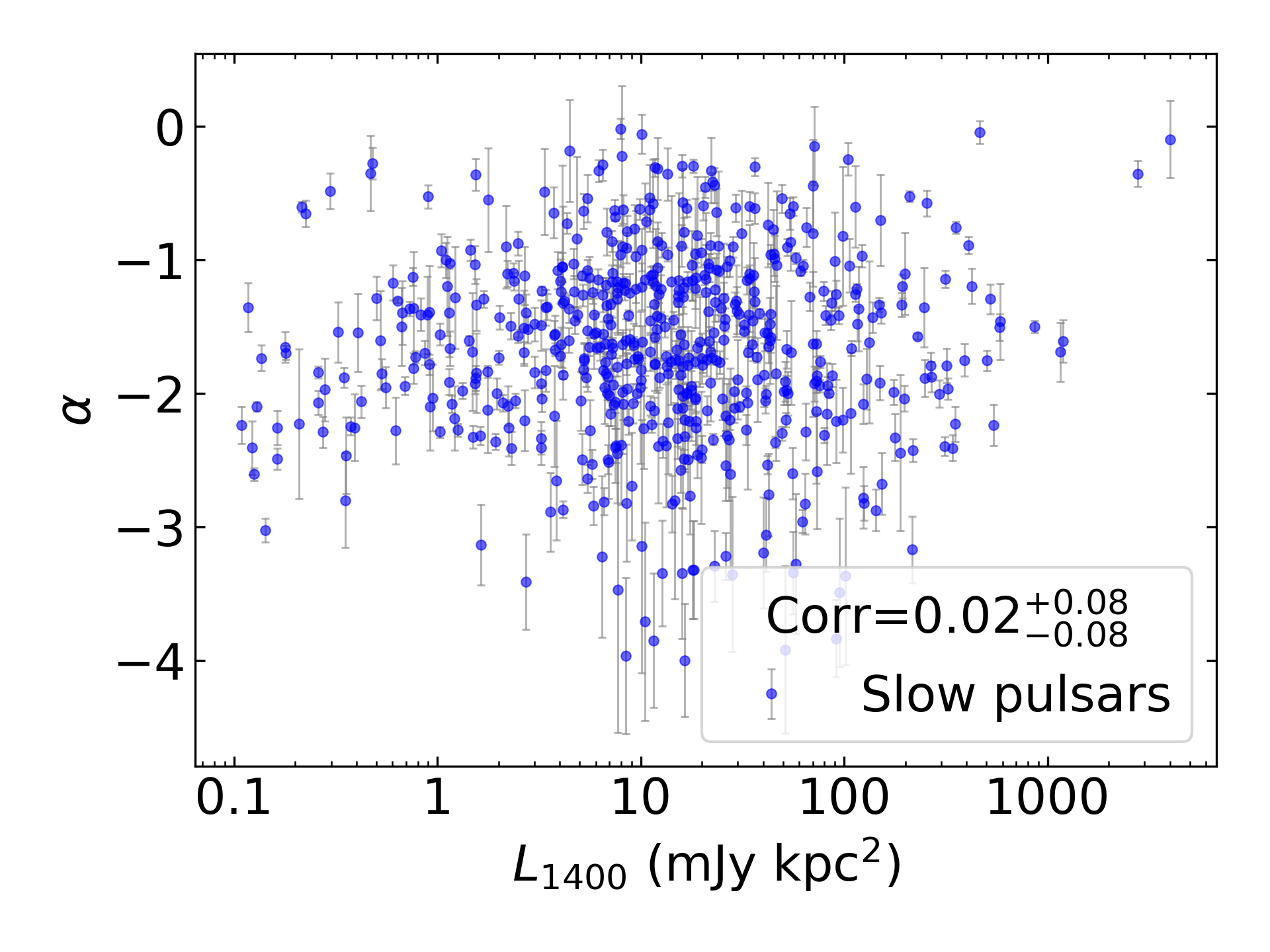 _images/corr_line_a_L1400_%28mJy_kpc%5E2%29_log_Only_Slow_Pulsars.png